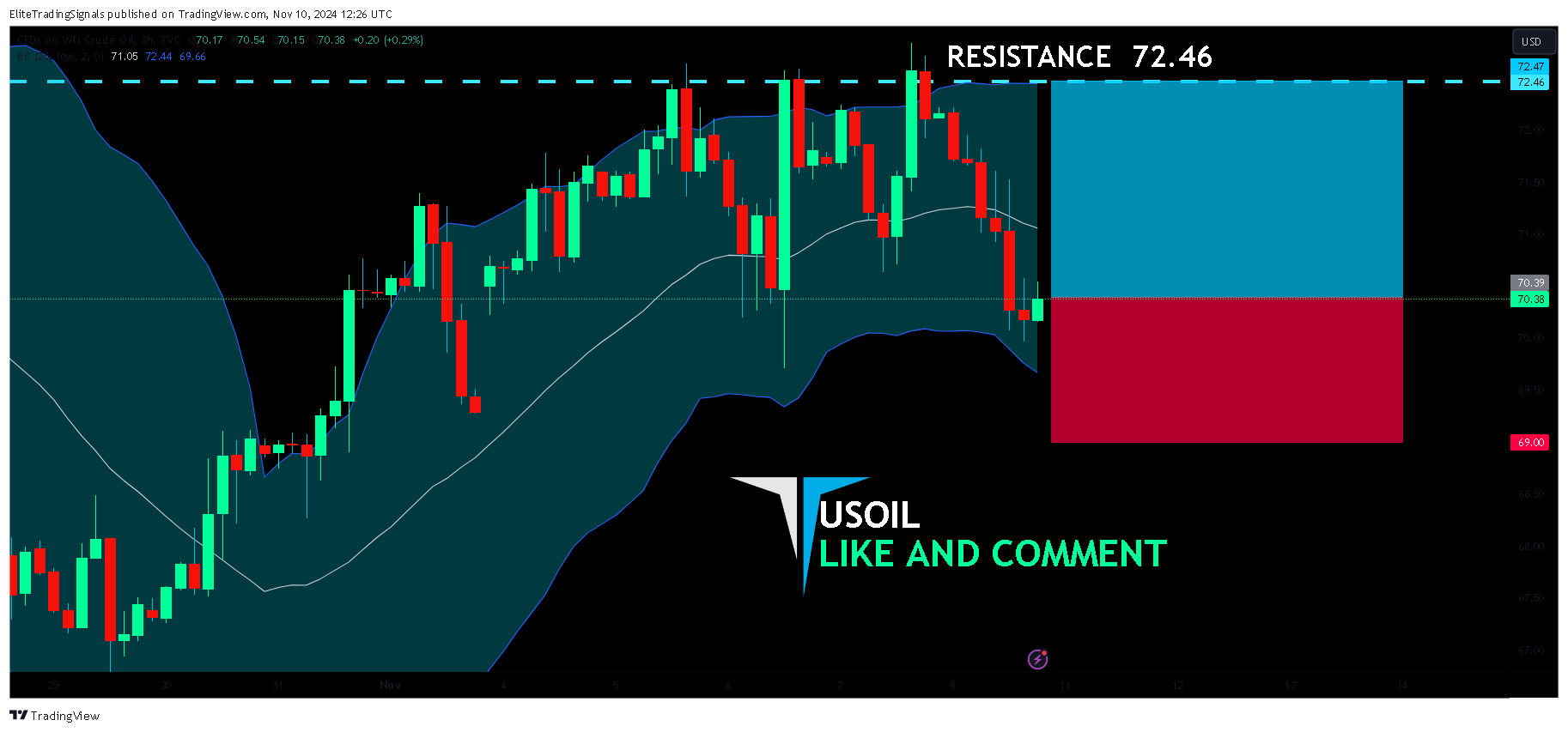 TVC:USOIL Chart Image by EliteTradingSignals