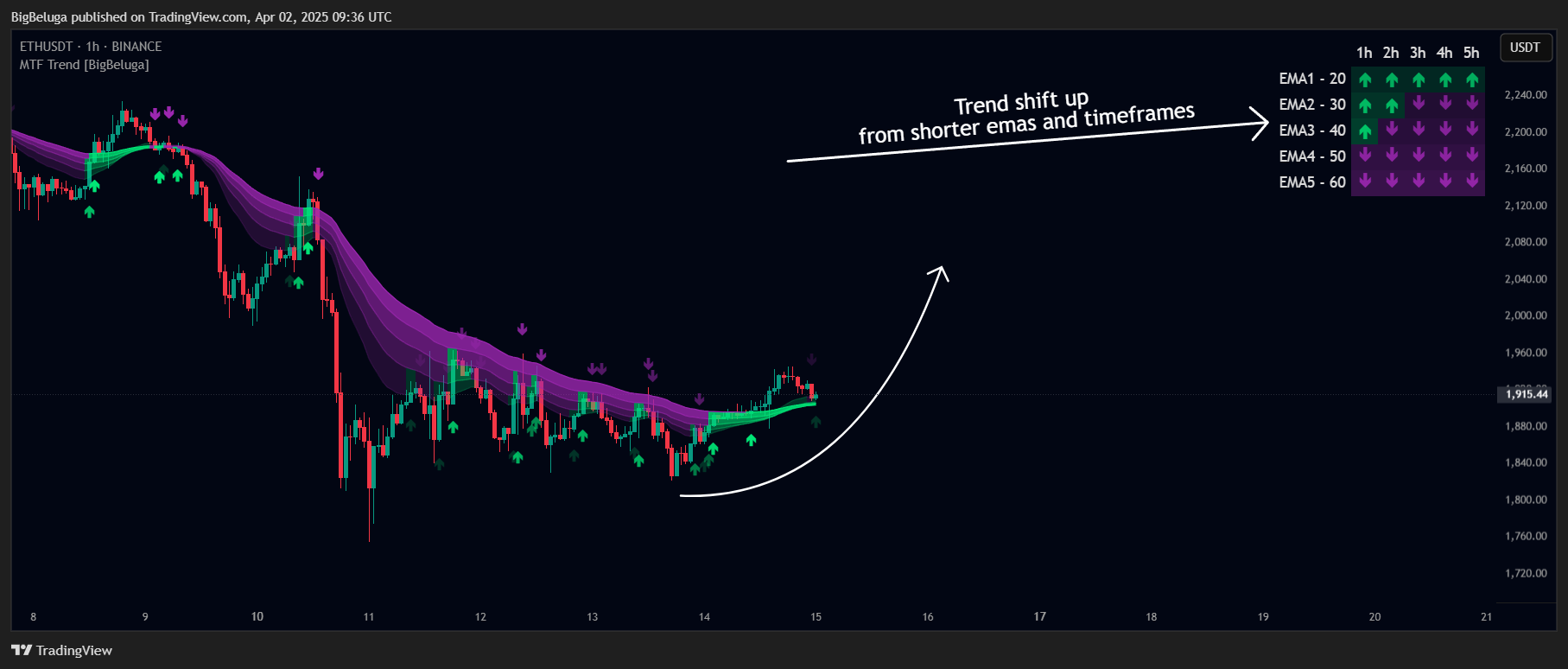 BINANCE:ETHUSDT Chart Image by BigBeluga