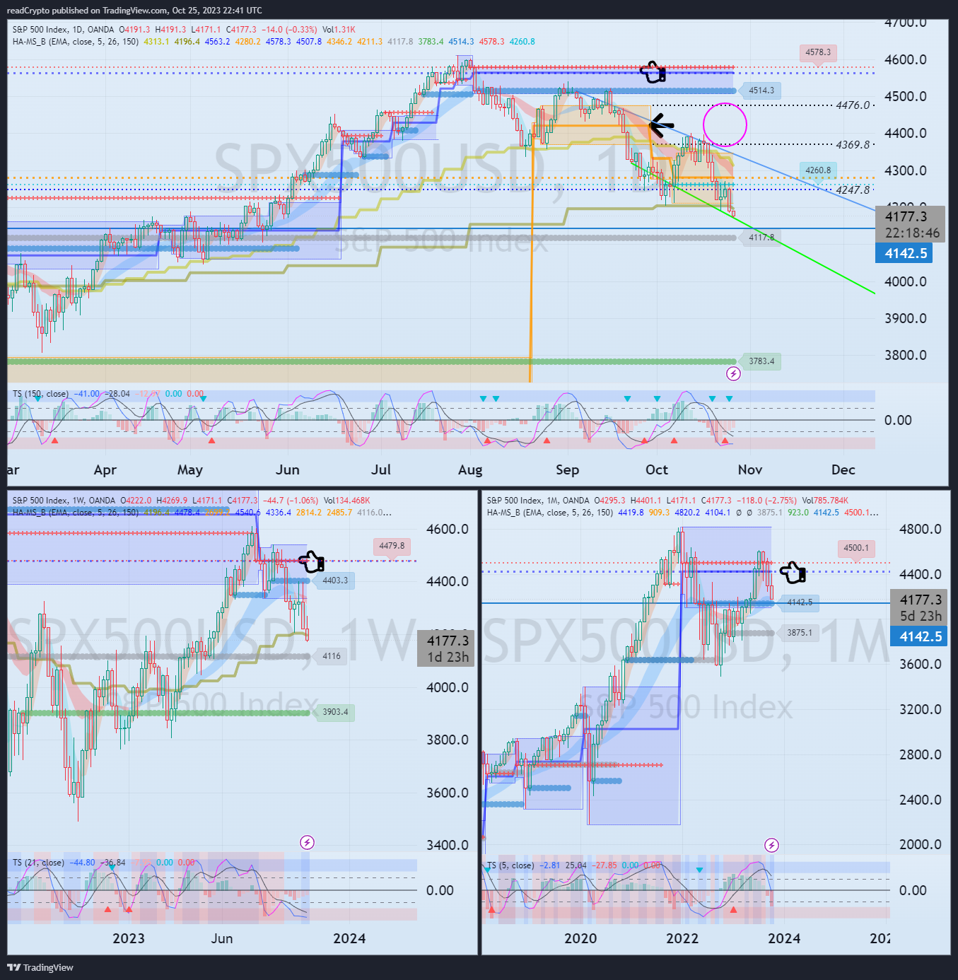 OANDA:SPX500USD Chart Image by readCrypto