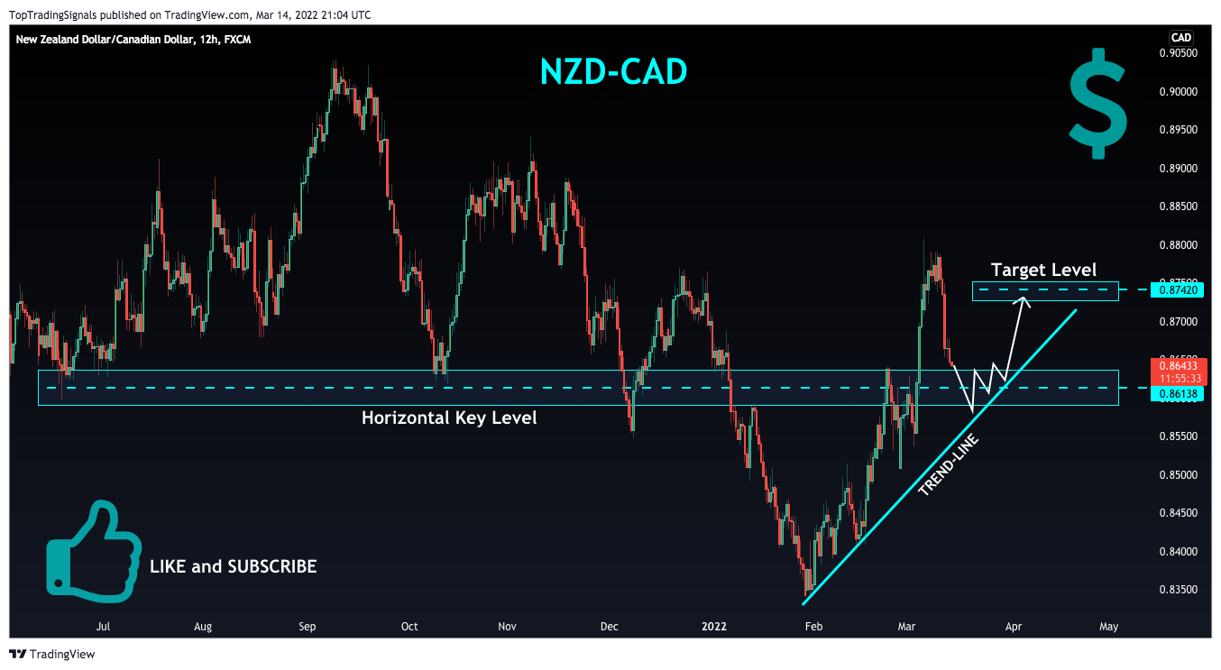 FX:NZDCAD Chart Image by TopTradingSignals