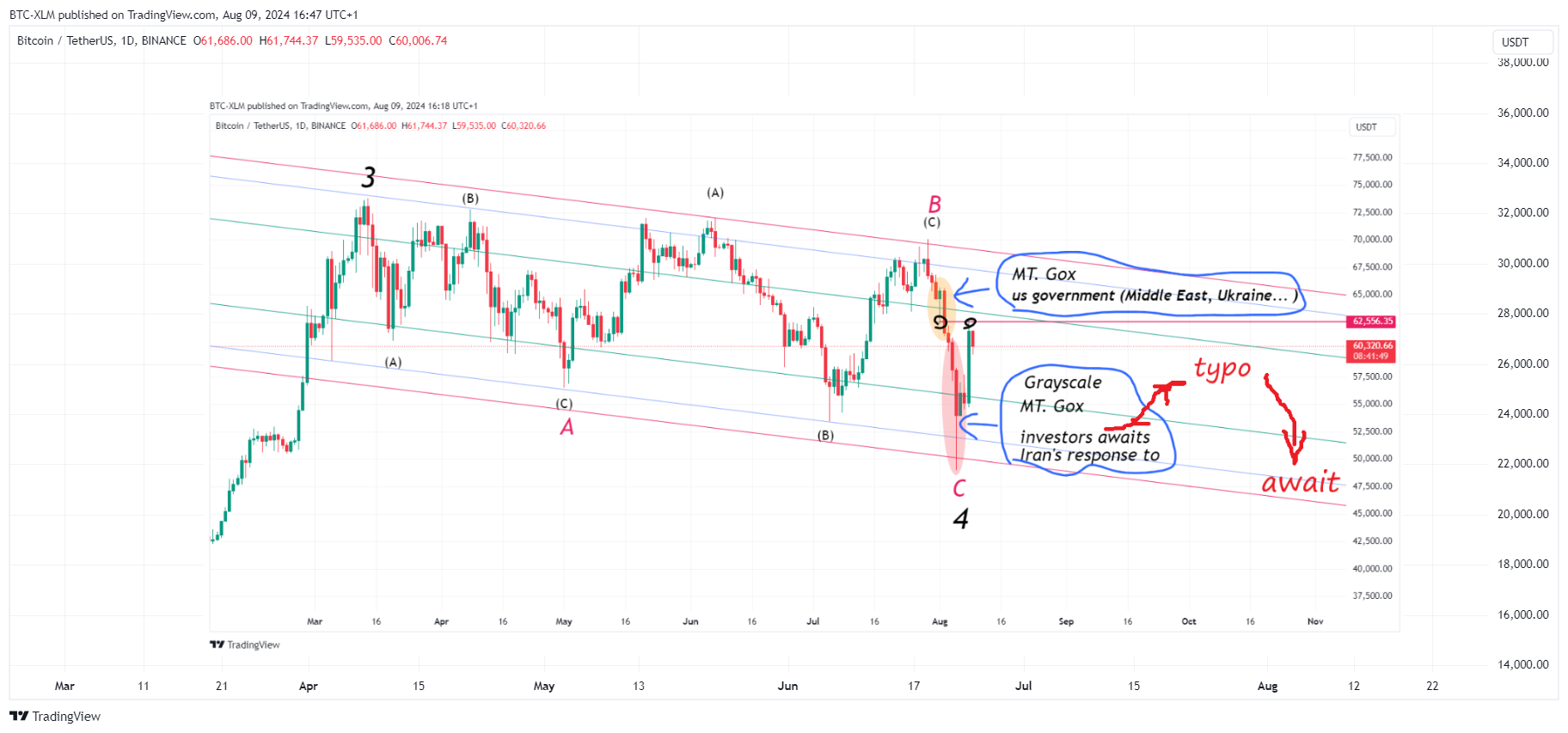 BINANCE:BTCUSDT Chart Image by BTC-XLM