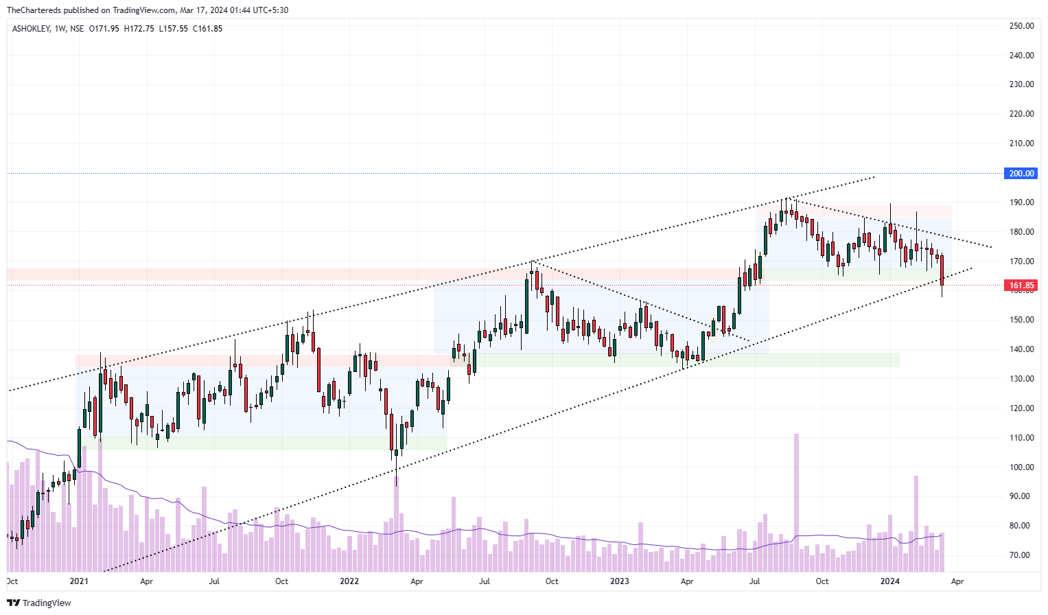 NSE:ASHOKLEY Chart Image by TheChartereds