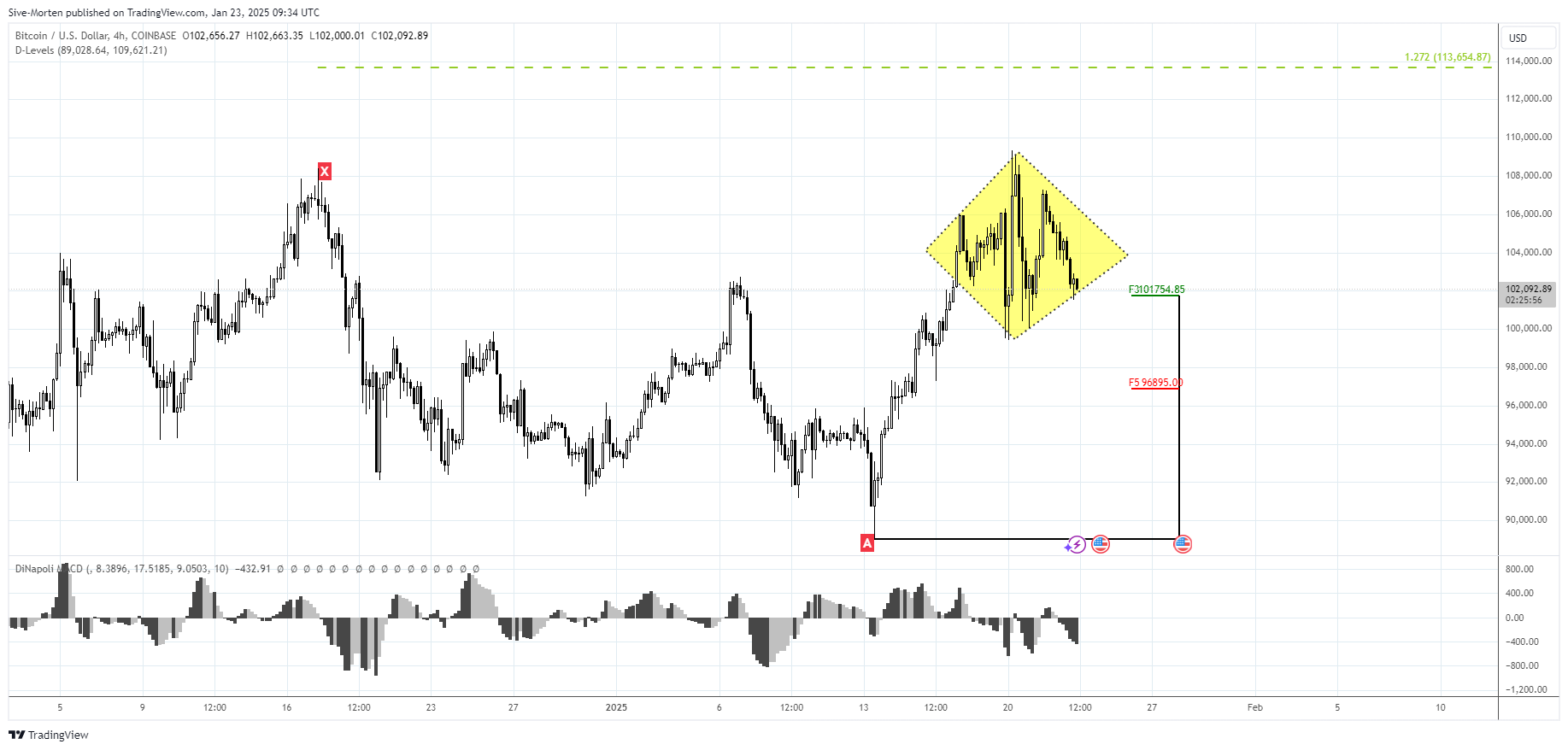 COINBASE:BTCUSD Chart Image by Sive-Morten