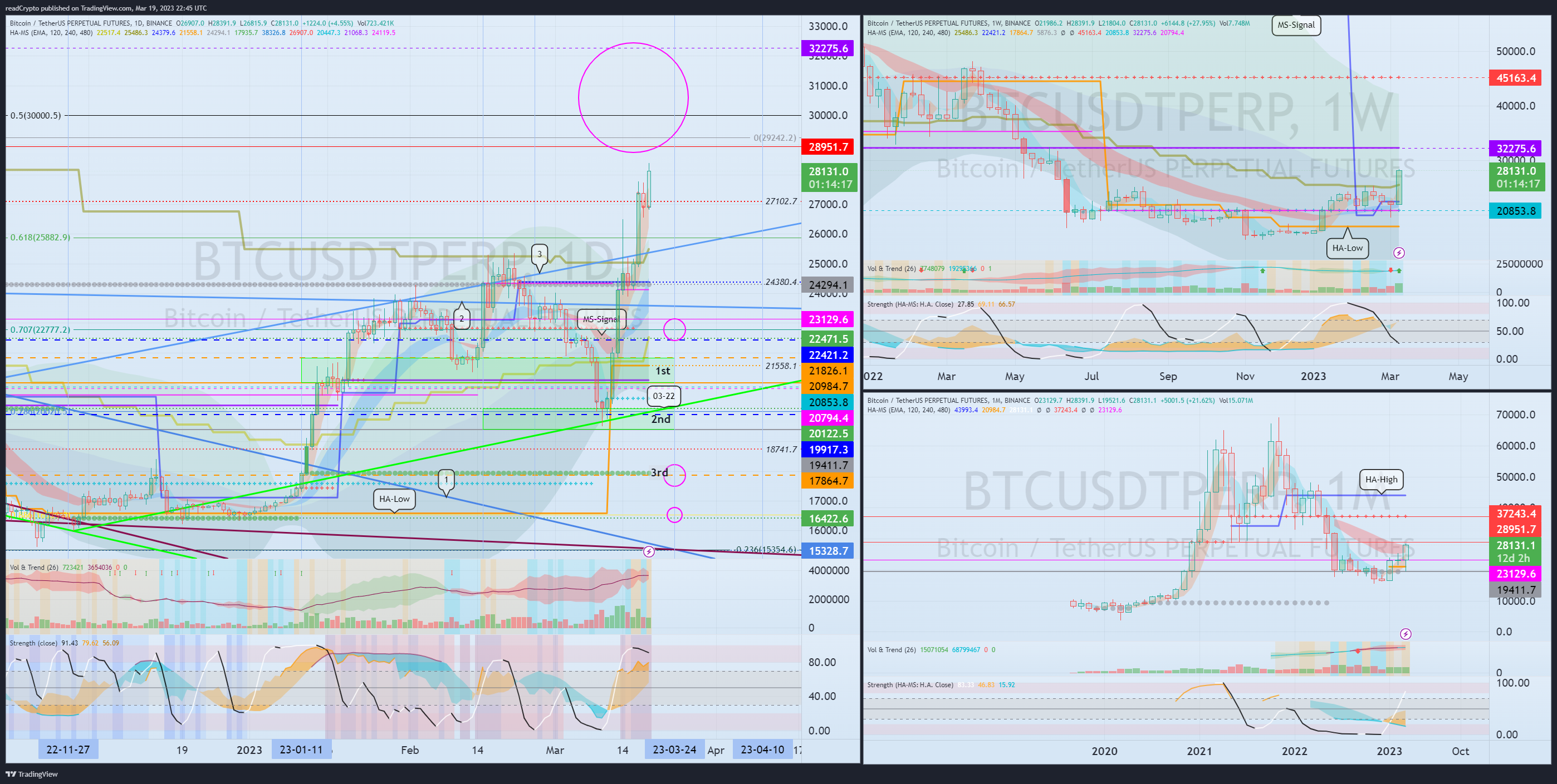 BINANCE:BTCUSDTPERP Chart Image by readCrypto