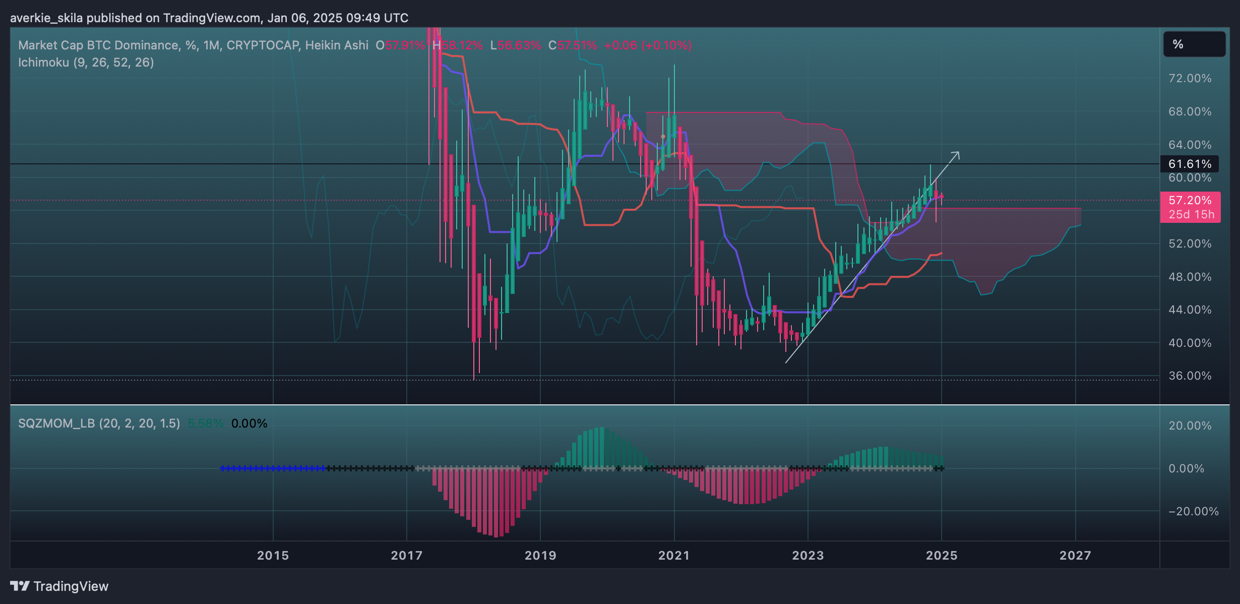 CRYPTOCAP:BTC.D Chart Image by averkie_skila