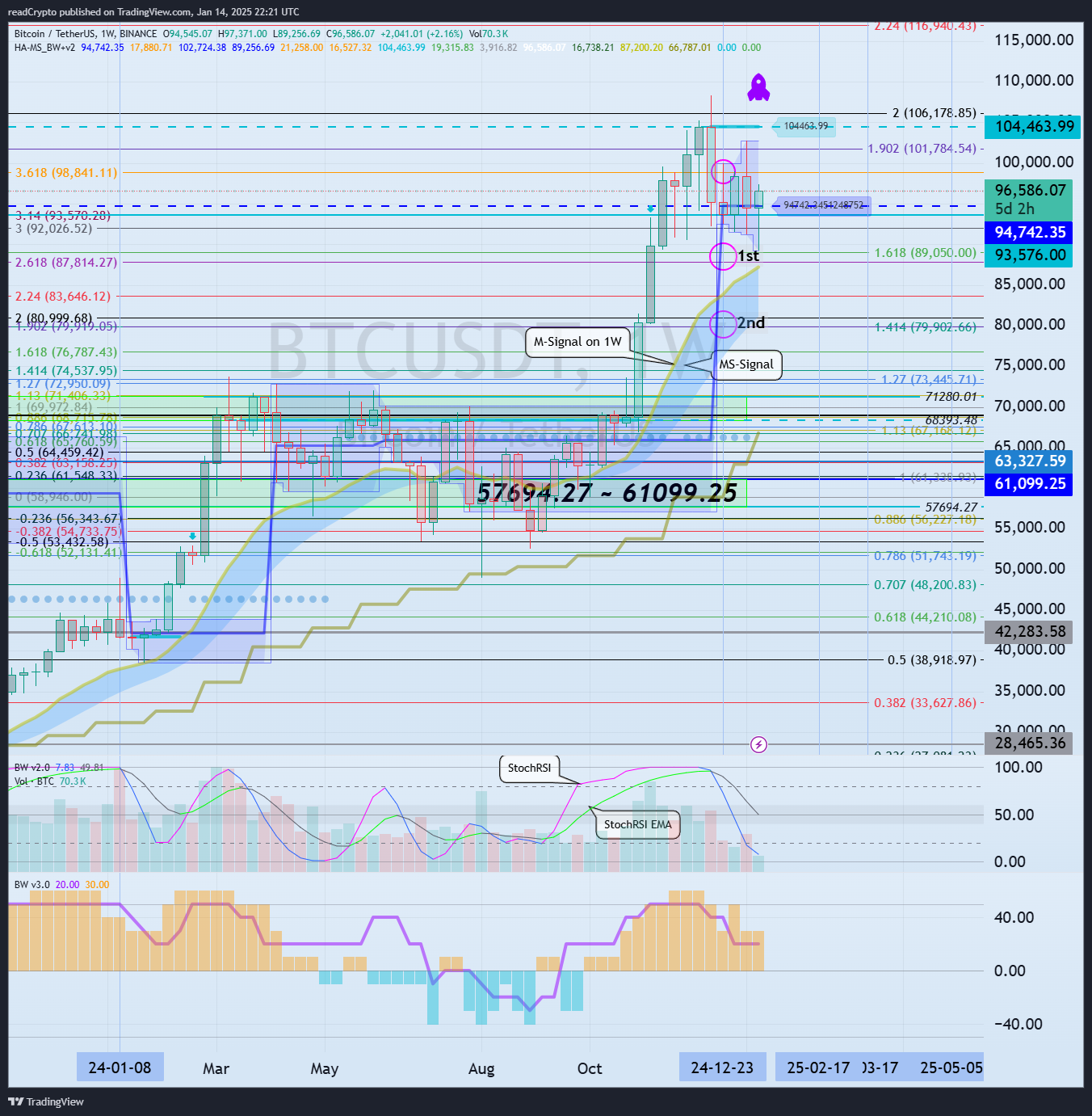 BINANCE:BTCUSDT Chart Image by readCrypto