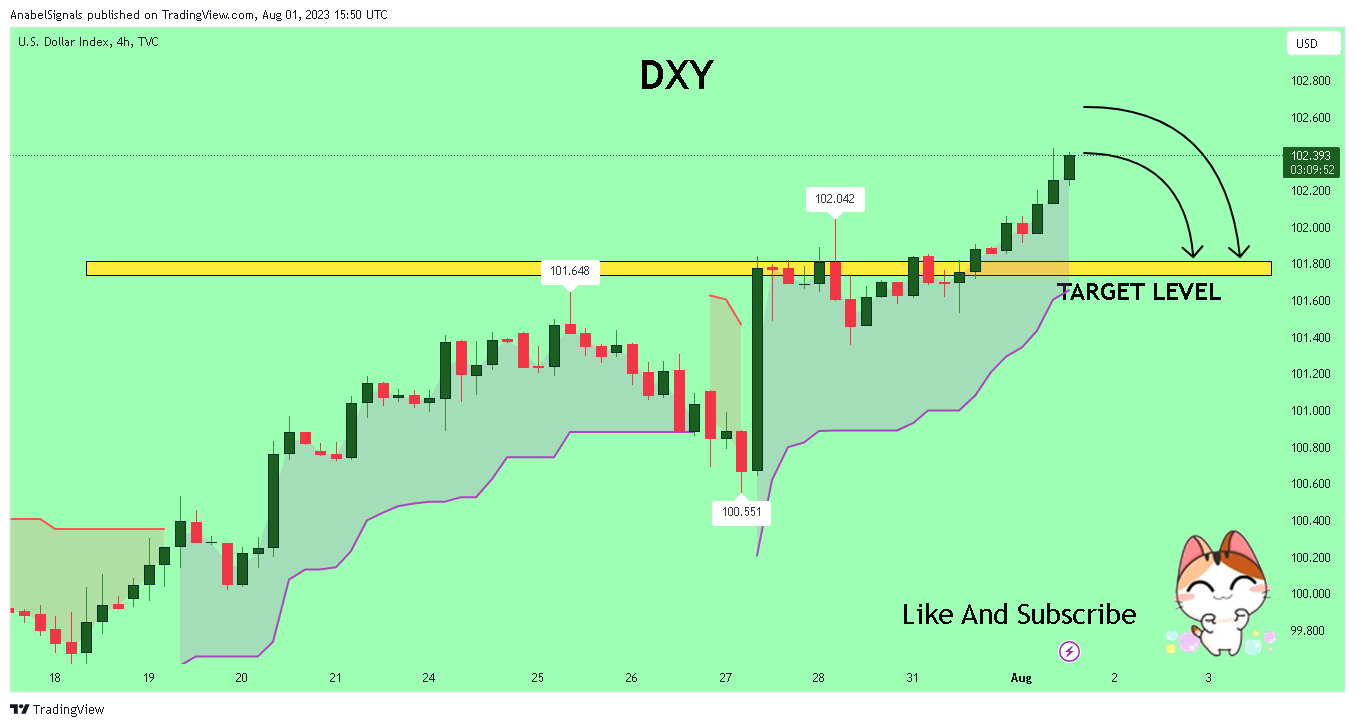 TVC:DXY Chart Image by AnabelSignals