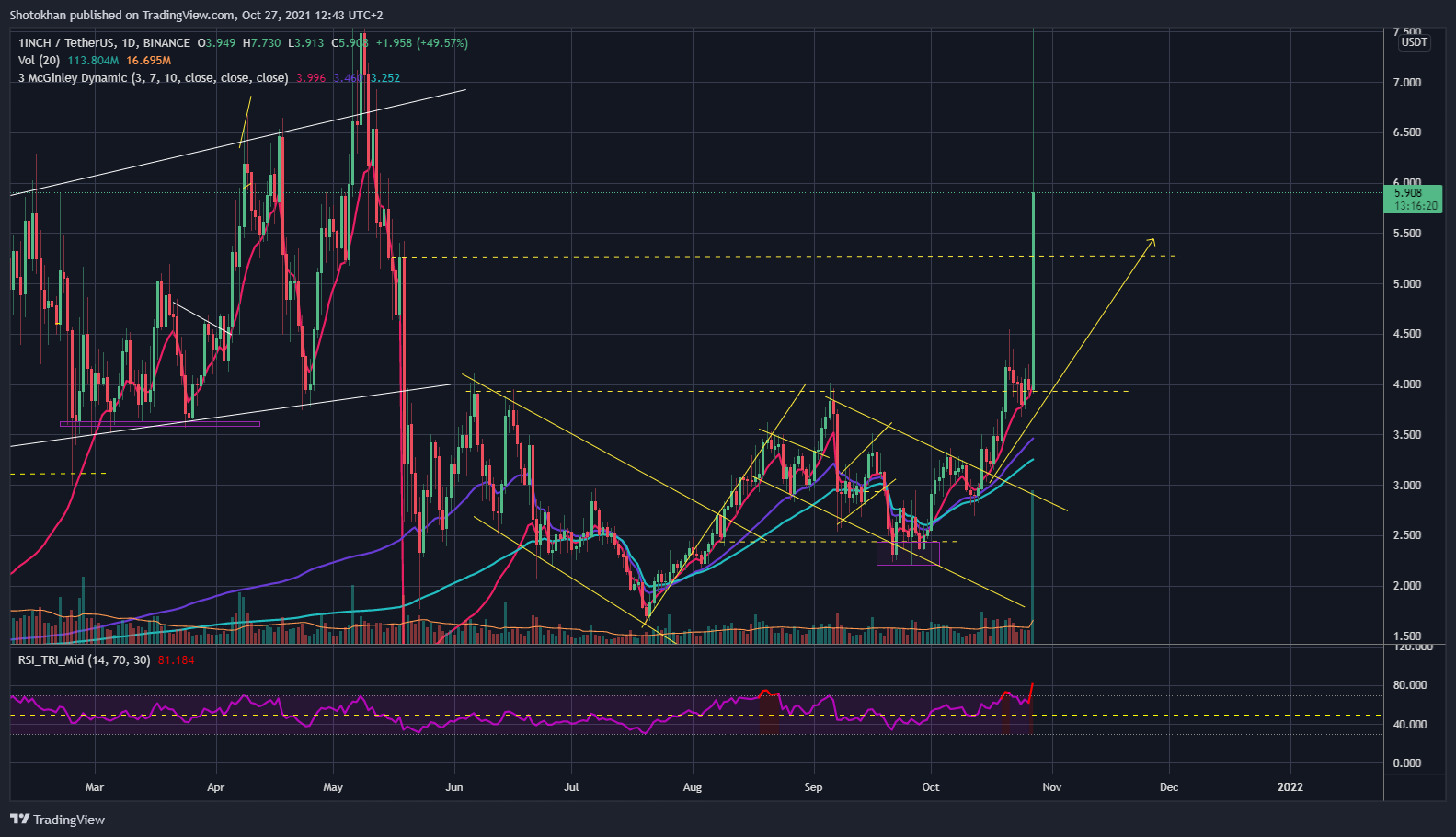 BINANCE:1INCHUSDT Chart Image by Shotokhan