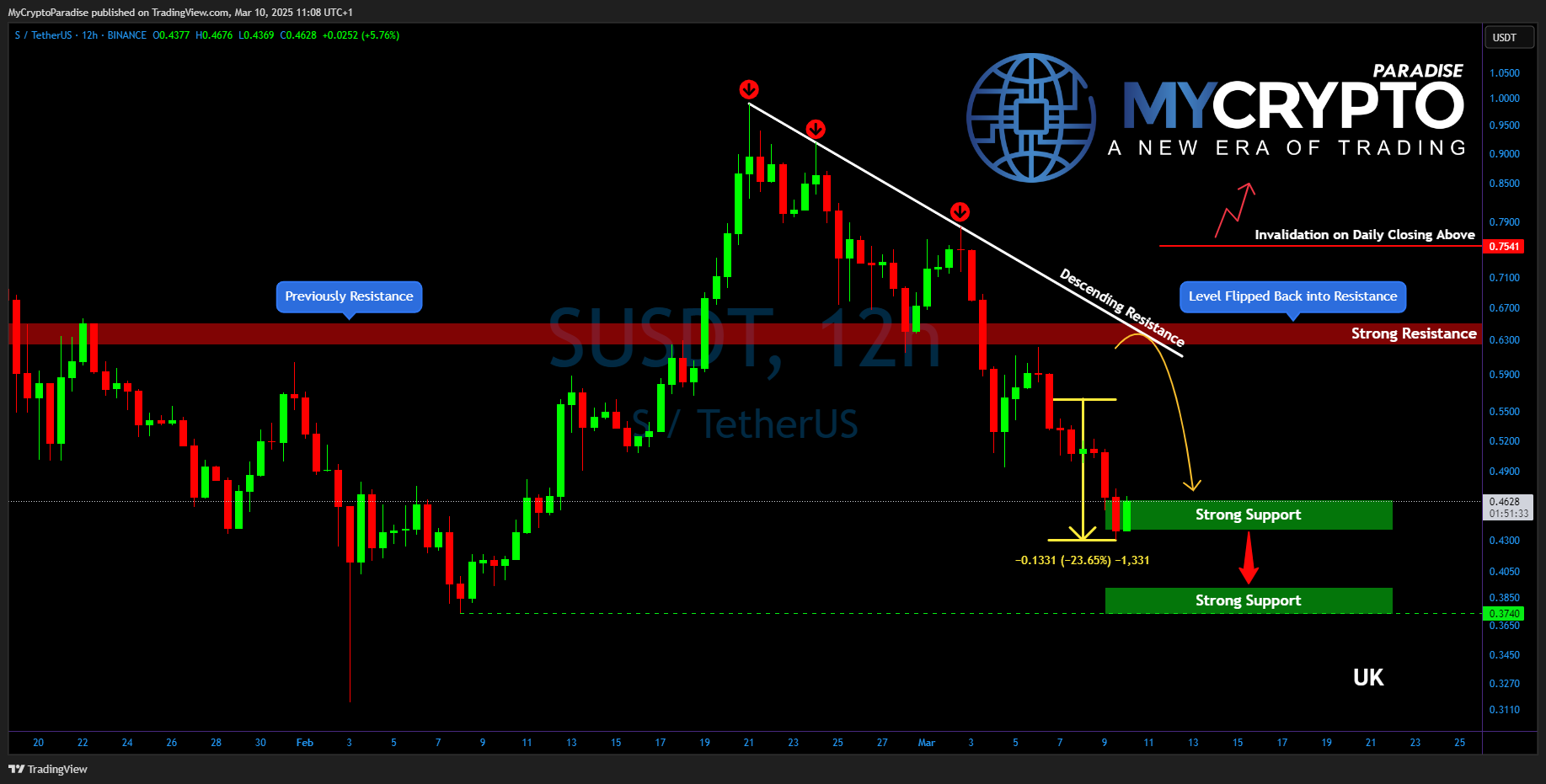 BINANCE:SUSDT Chart Image by MyCryptoParadise