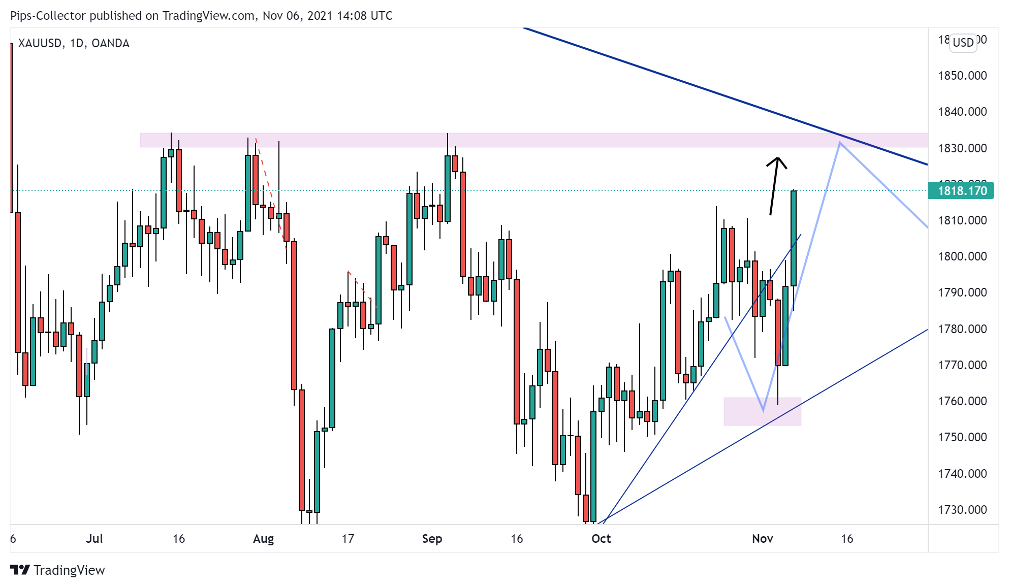 OANDA:XAUUSD Chart Image by Pips-Collector