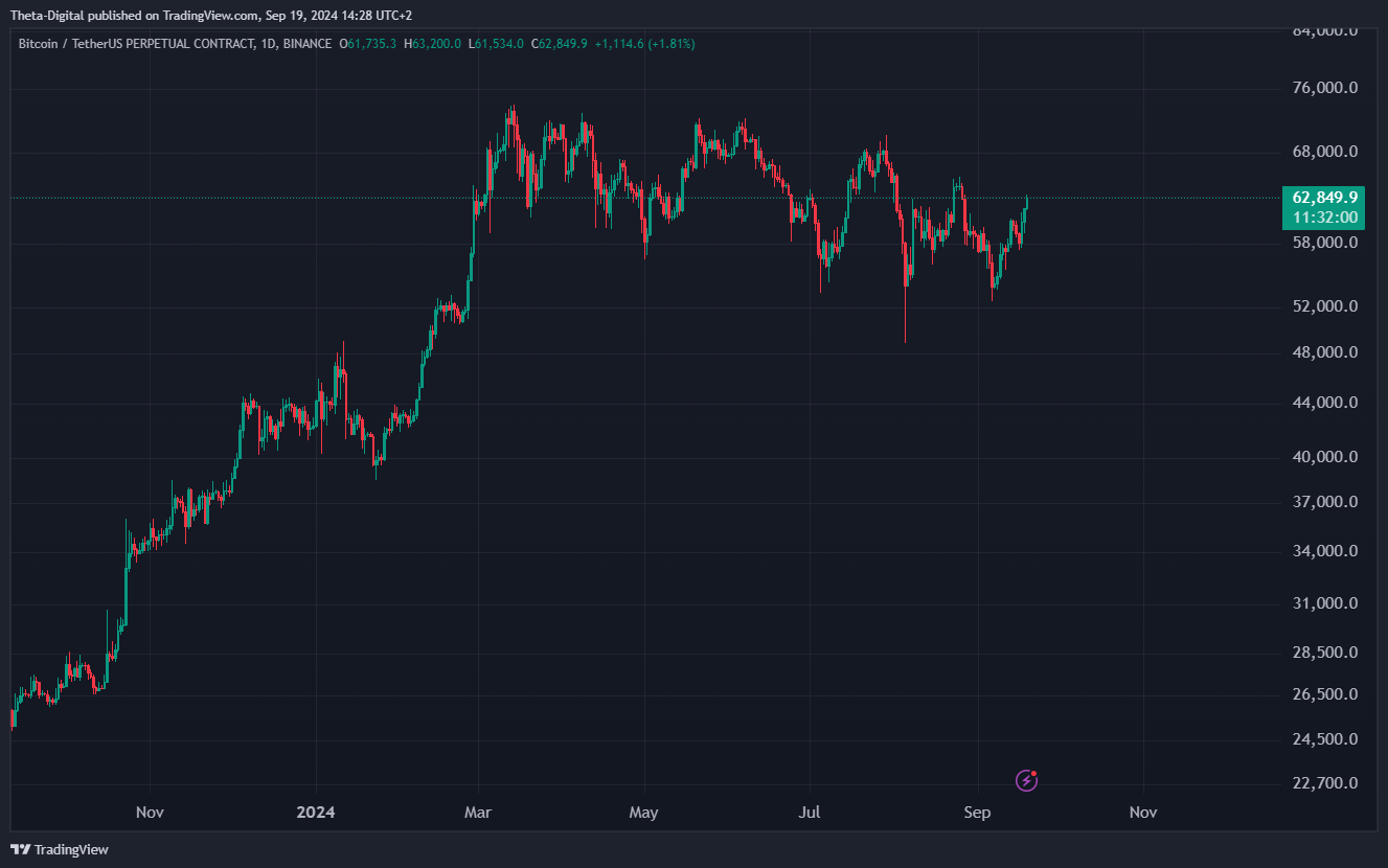 BINANCE:BTCUSDT.P Chart Image by Theta-Digital