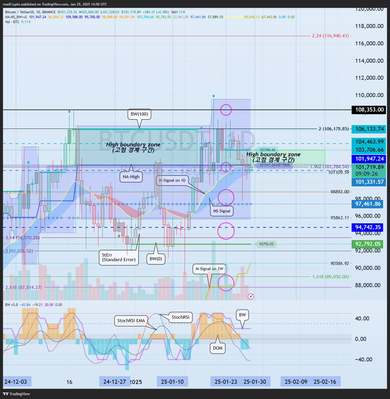 BINANCE:BTCUSDT Chart Image by readCrypto