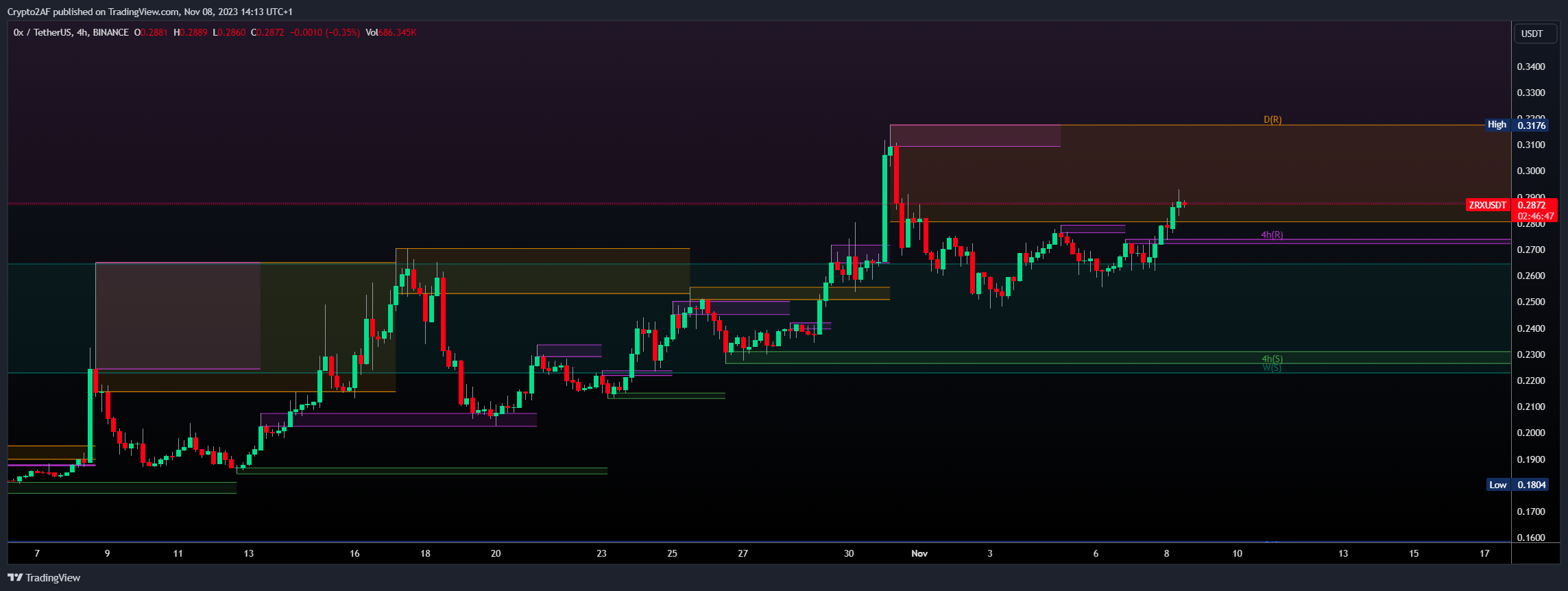 BINANCE:ZRXUSDT Chart Image by Crypto2AF