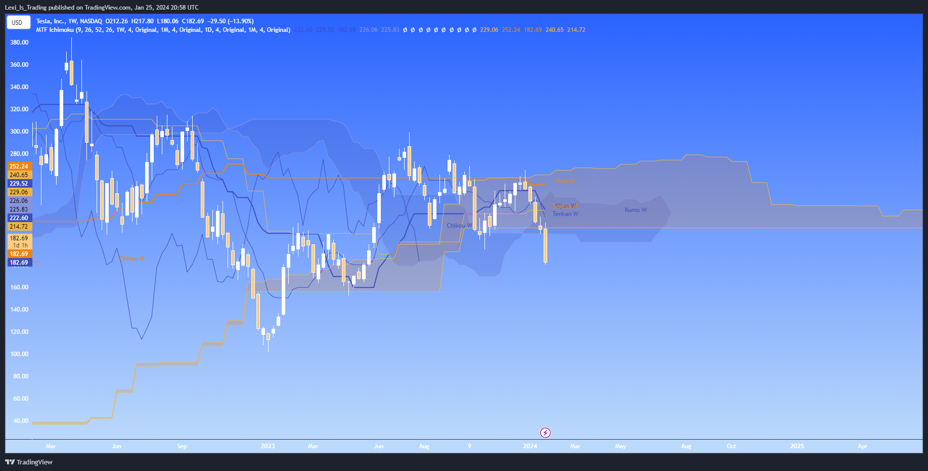 BATS:TSLA Chart Image by Lexi_Is_Trading