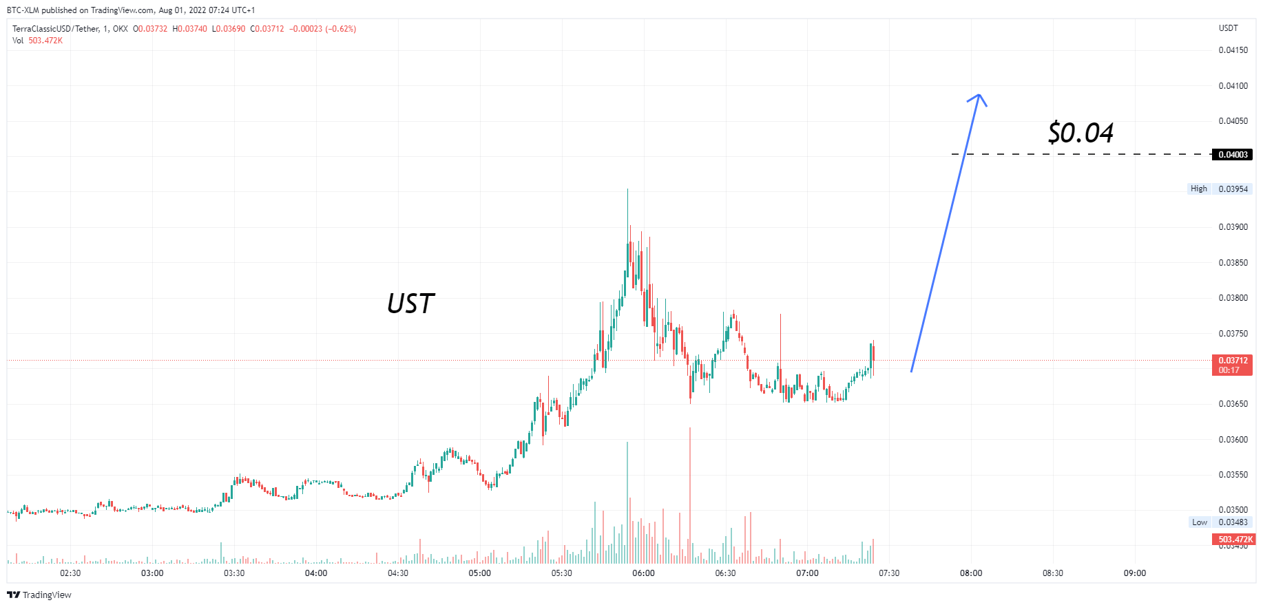 OKX:USTCUSDT Chart Image by BTC-XLM