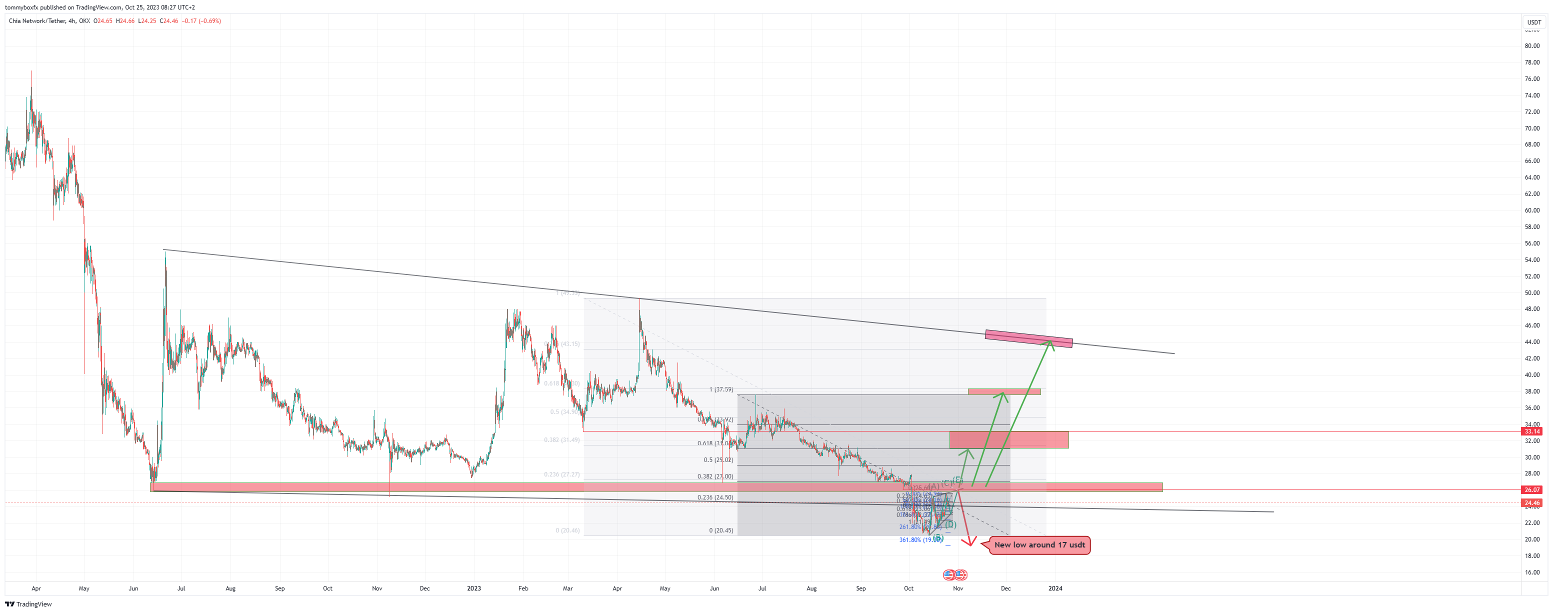 OKX:XCHUSDT Chart Image by tommyboxfx