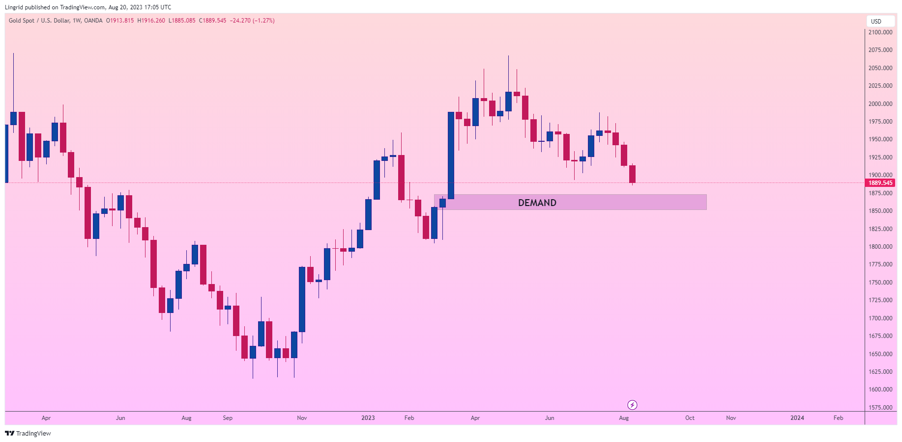OANDA:XAUUSD Chart Image by Lingrid