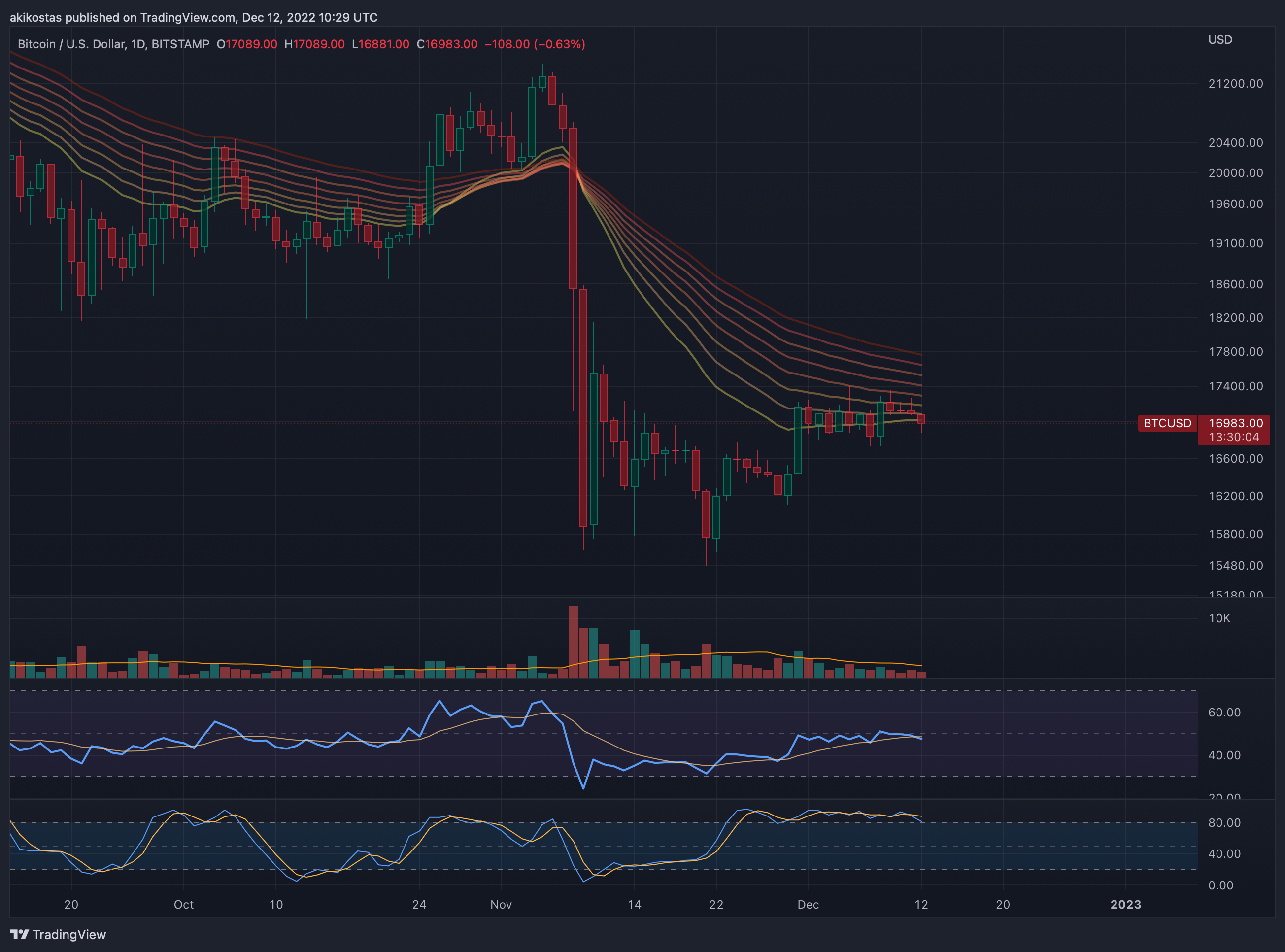 BITSTAMP:BTCUSD Chart Image by akikostas