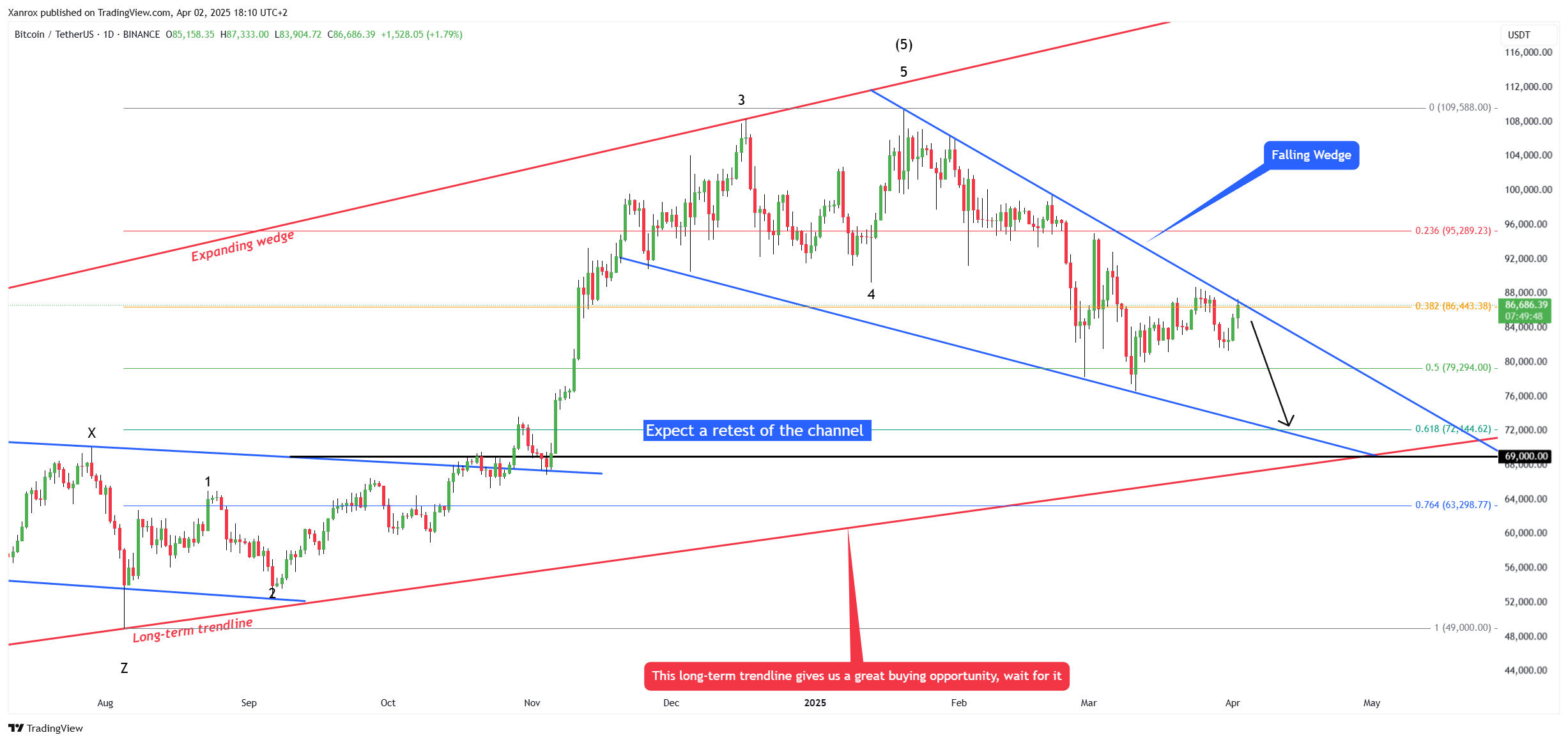 BINANCE:BTCUSDT Chart Image by Xanrox