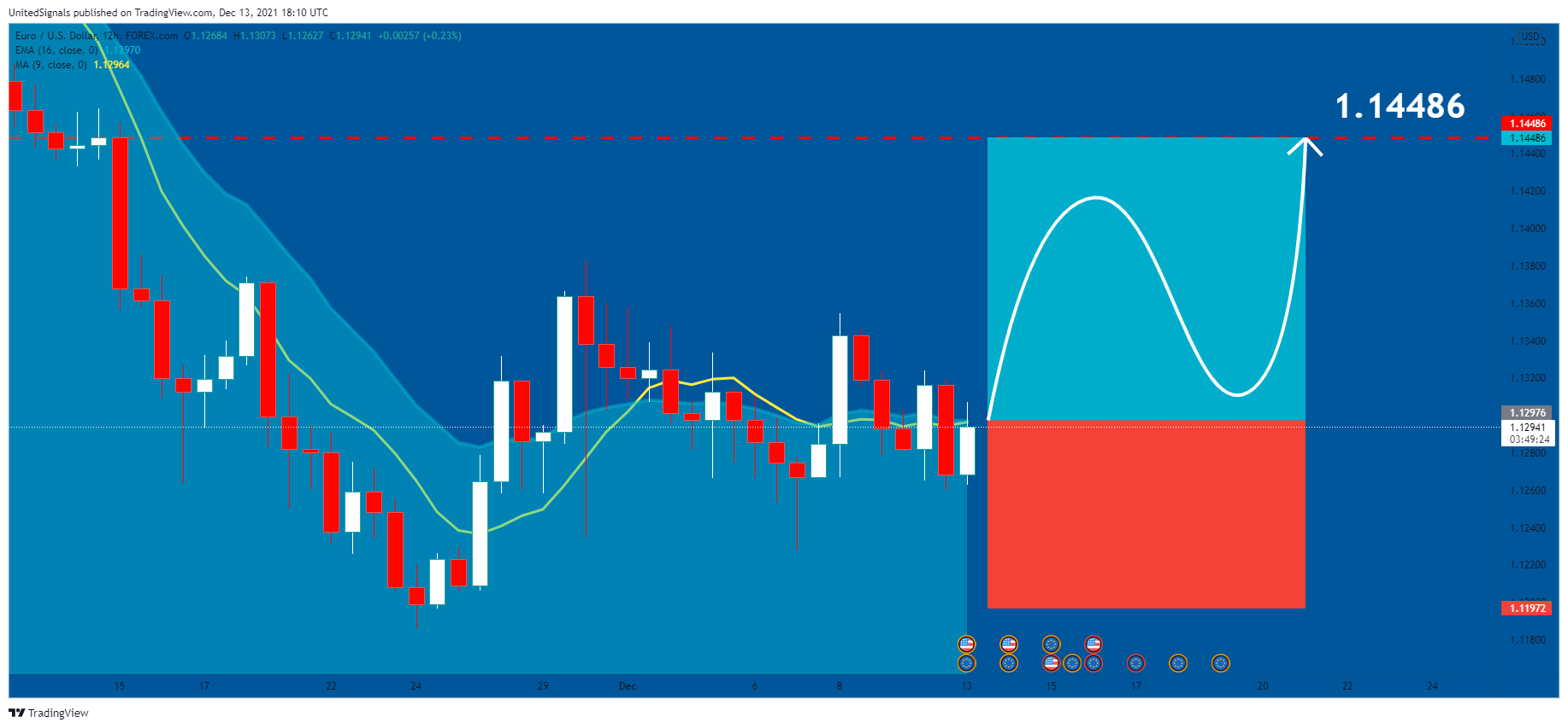 FOREXCOM:EURUSD Chart Image by UnitedSignals