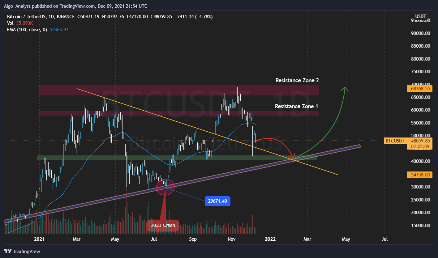 BINANCE:BTCUSDT Chart Image by Algo_Analyst