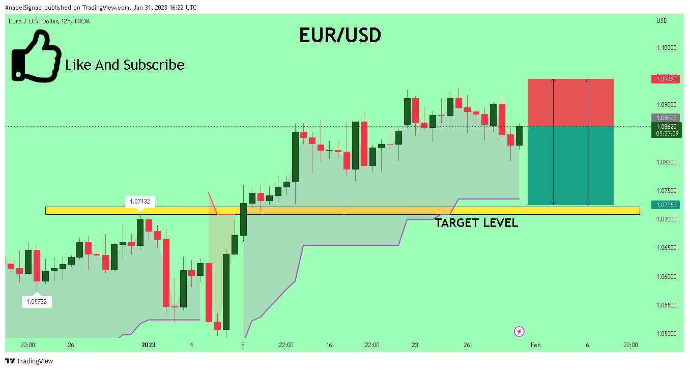 FX:EURUSD Chart Image by AnabelSignals