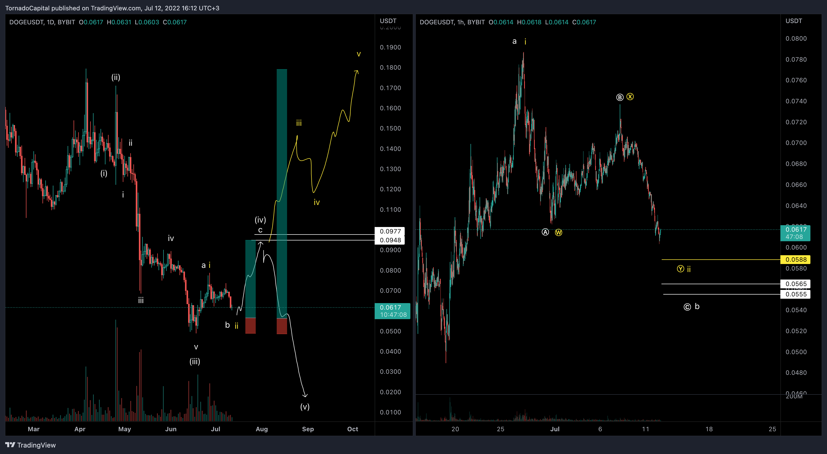 BYBIT:DOGEUSDT Chart Image by HurricaneCapital