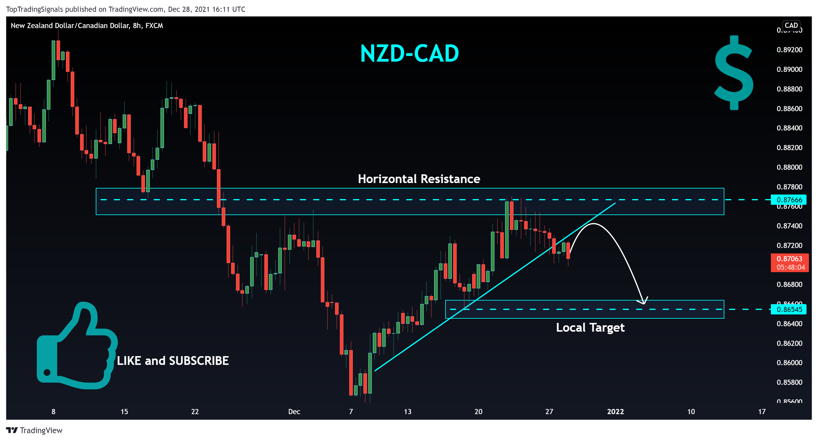 FX:NZDCAD Chart Image by TopTradingSignals