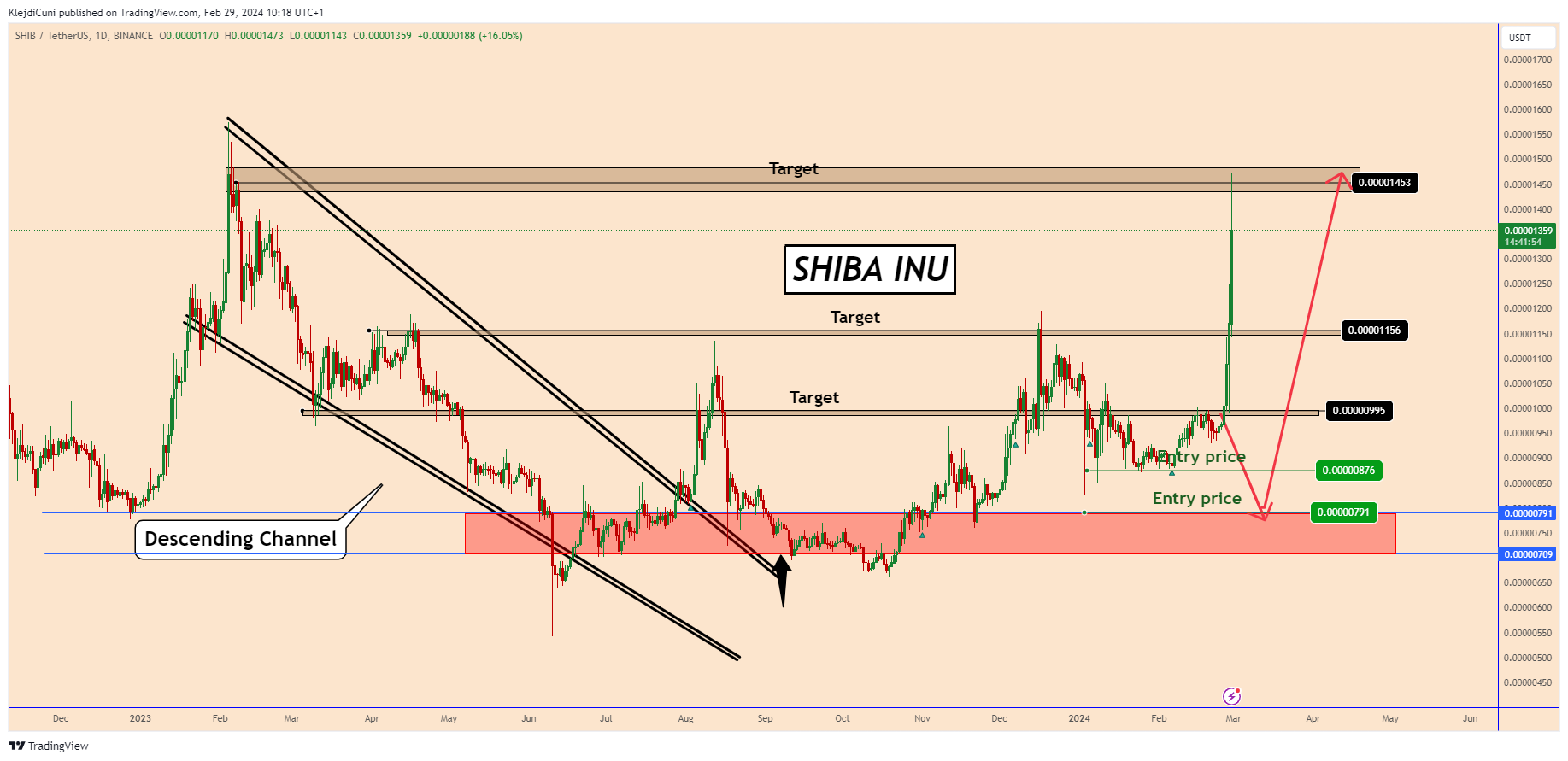 BINANCE:SHIBUSDT Chart Image by KlejdiCuni