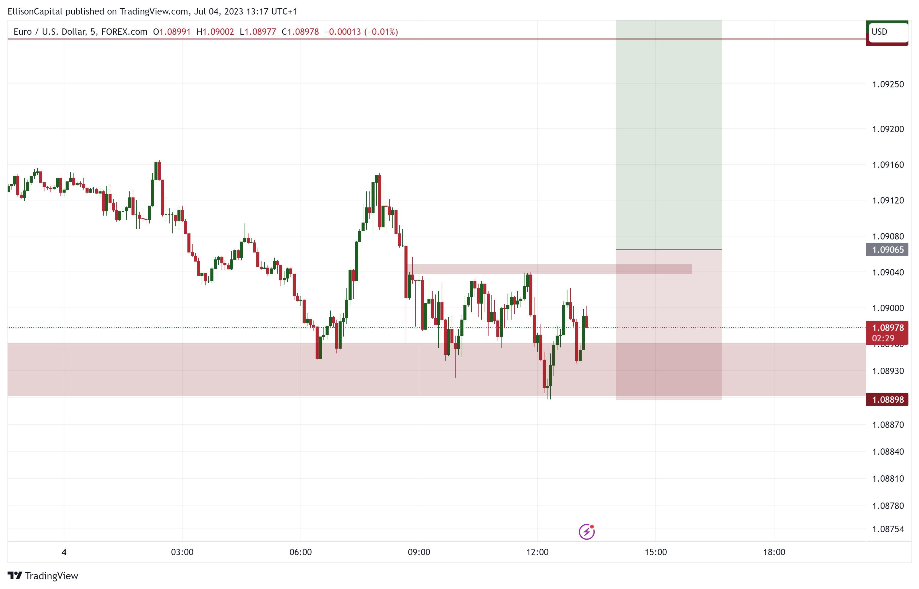 FOREXCOM:EURUSD Chart Image by EllisonCapital