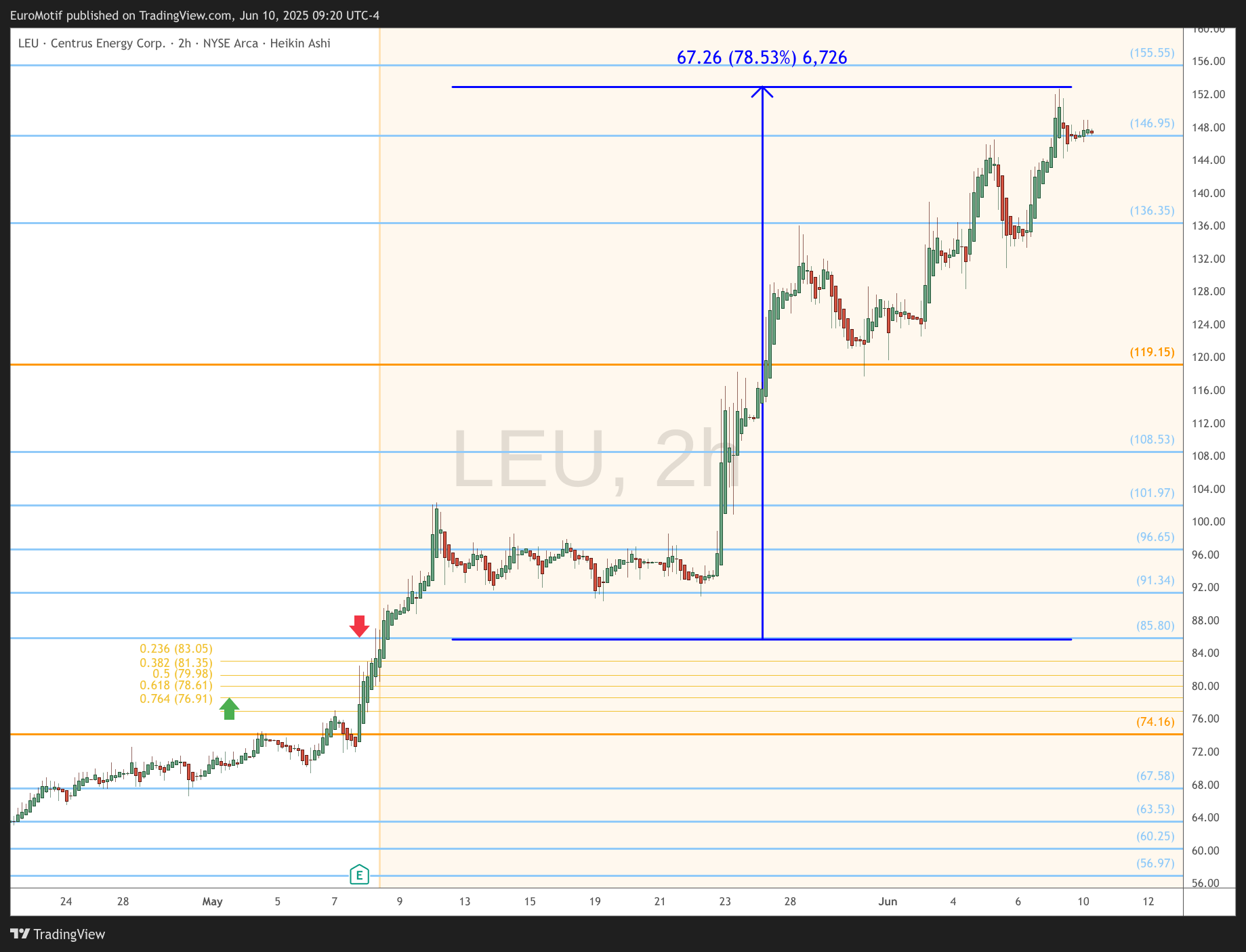 BATS:LEU Chart Image by EuroMotif