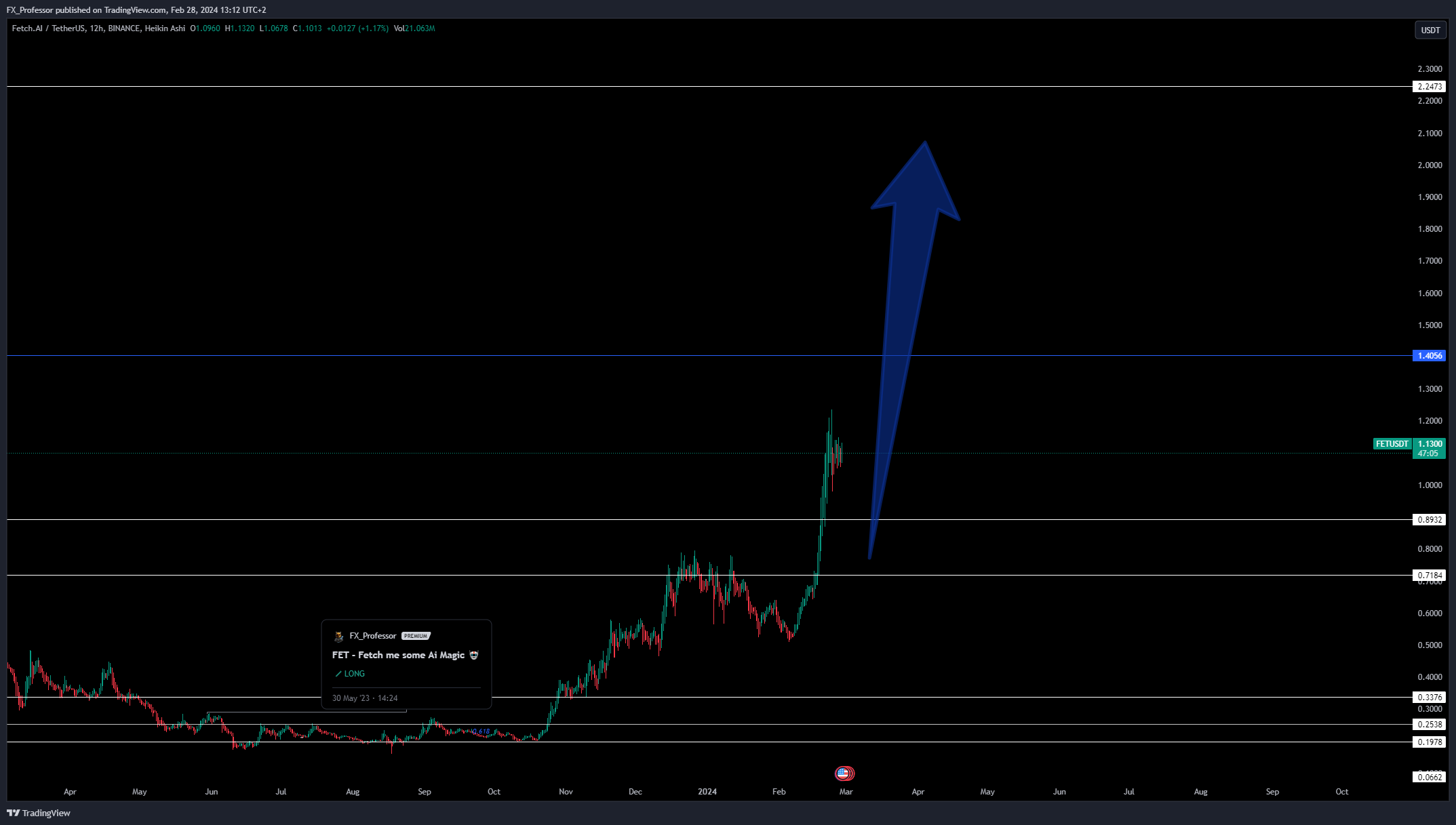 BINANCE:FETUSDT Chart Image by FX_Professor