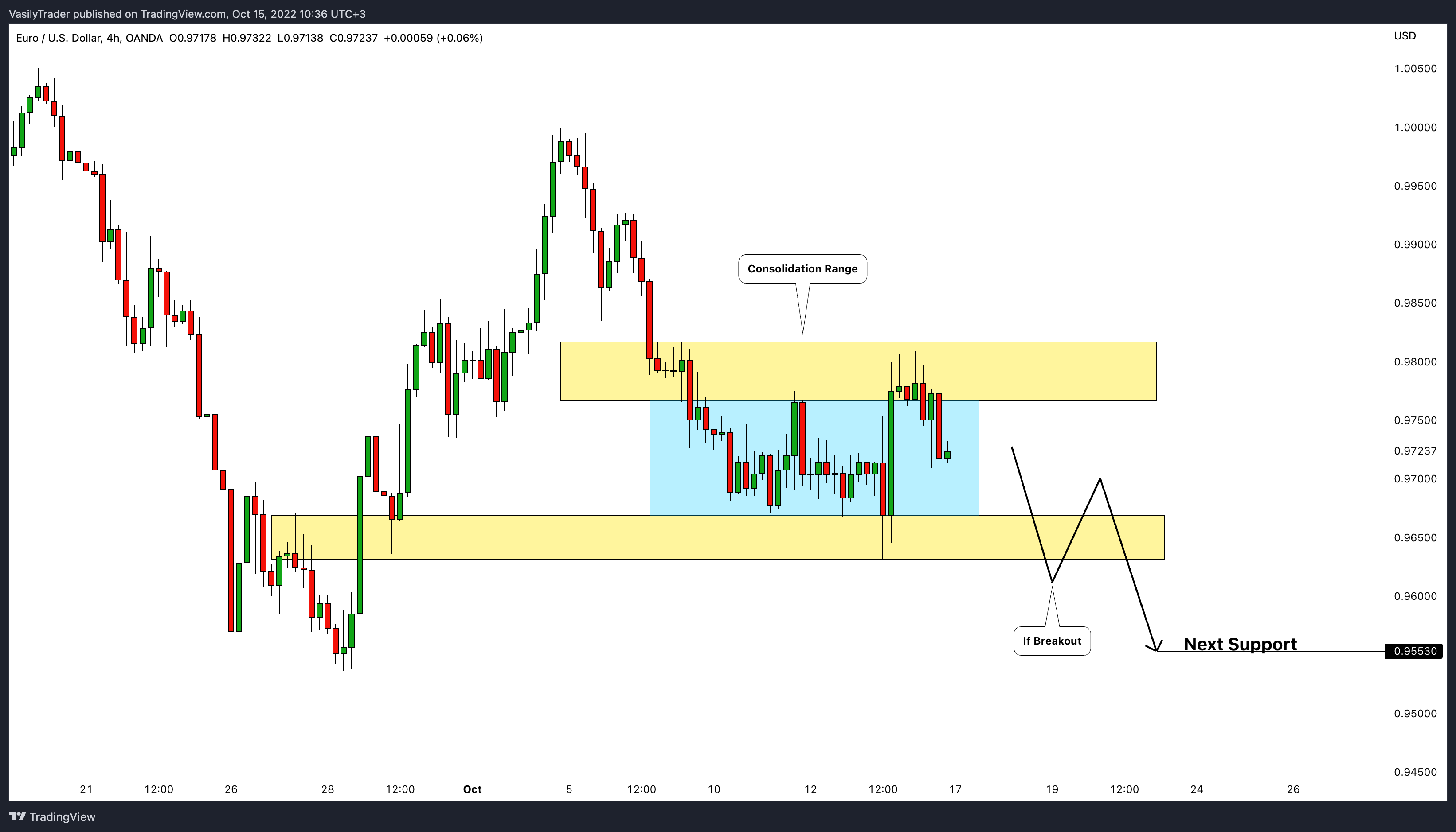 OANDA:EURUSD Chart Image by VasilyTrader