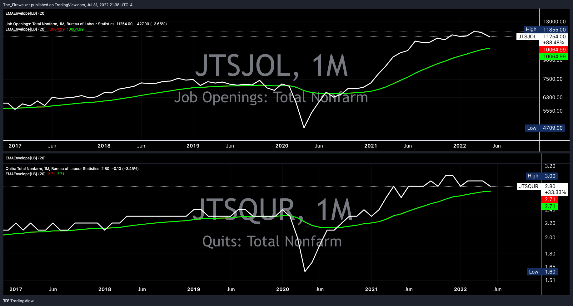 FRED:JTSJOL Chart Image by Firewalker_Charts