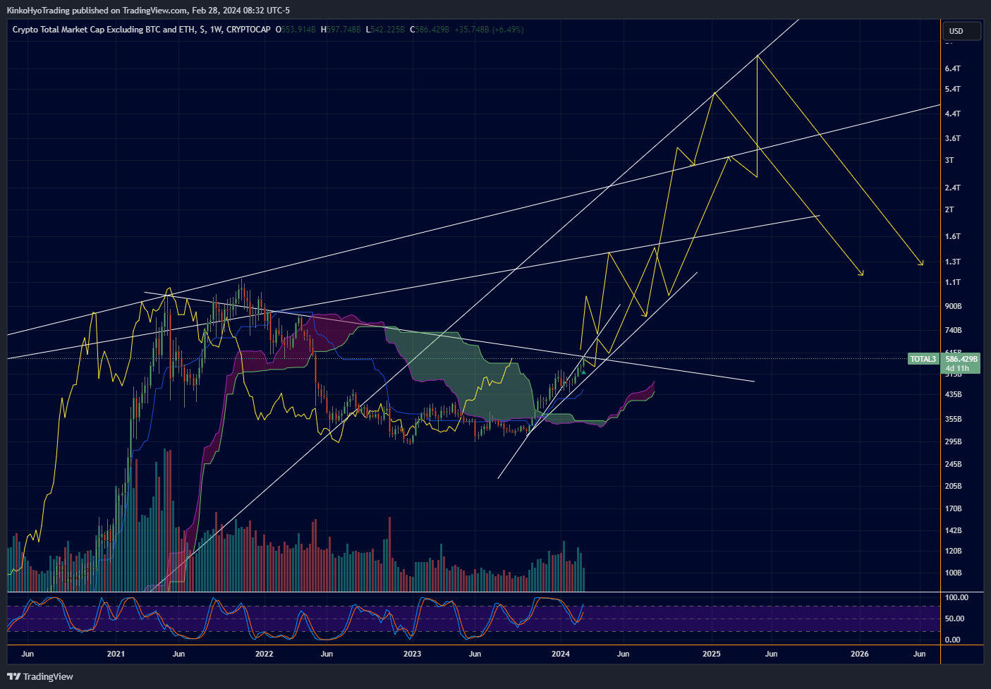 CRYPTOCAP:TOTAL3 Chart Image by KinkoHyoTrading