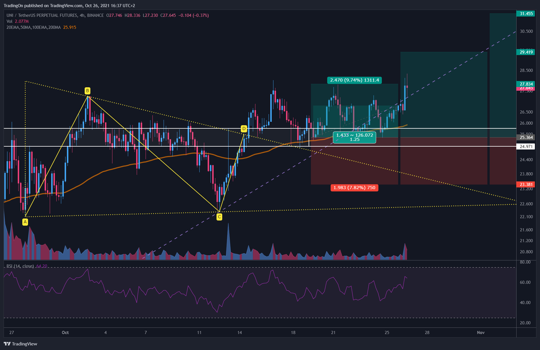 BINANCE:UNIUSDTPERP Chart Image by TradingOn