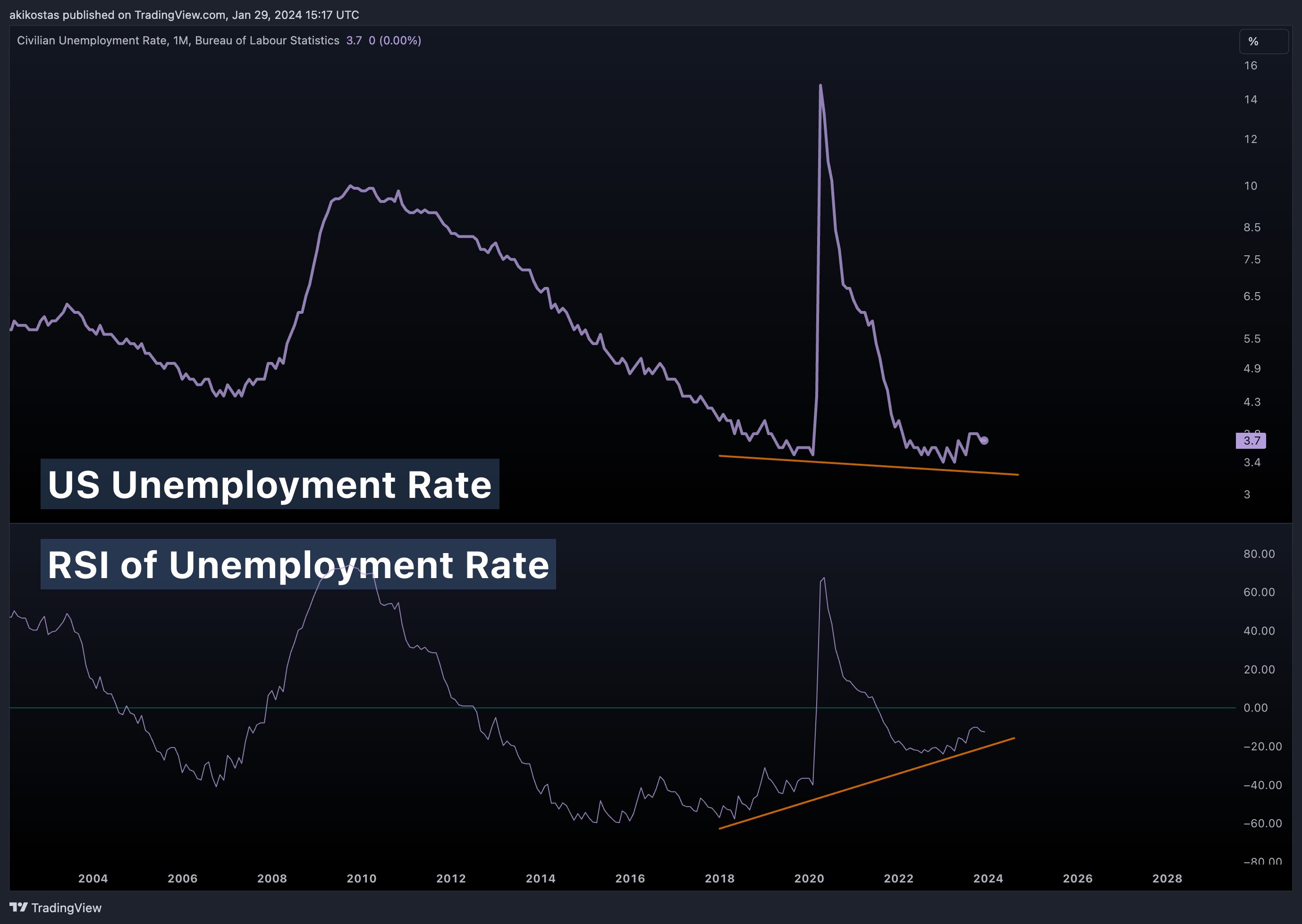 FRED:UNRATE Chart Image by akikostas