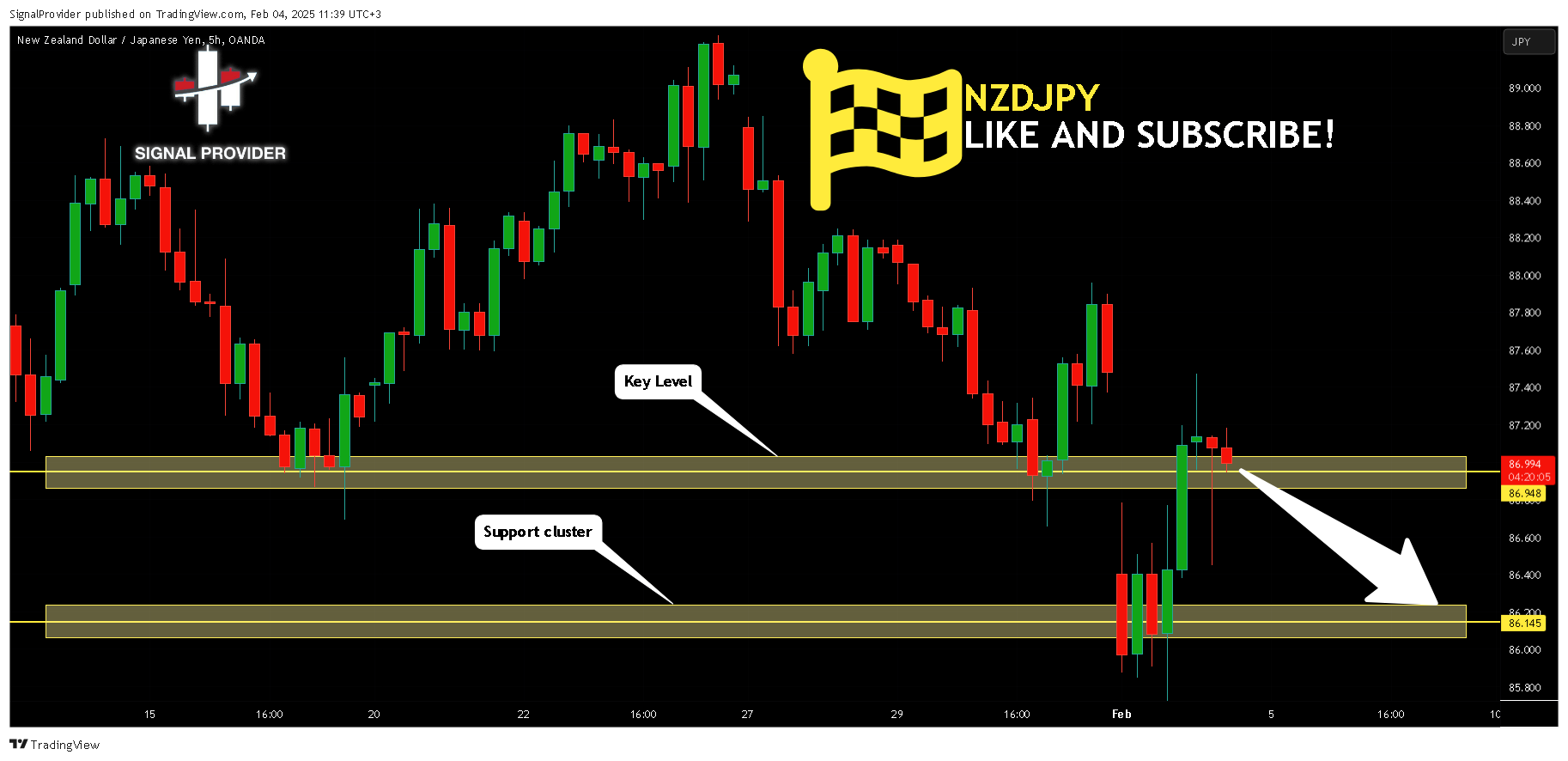 OANDA:NZDJPY Chart Image by SignalProvider
