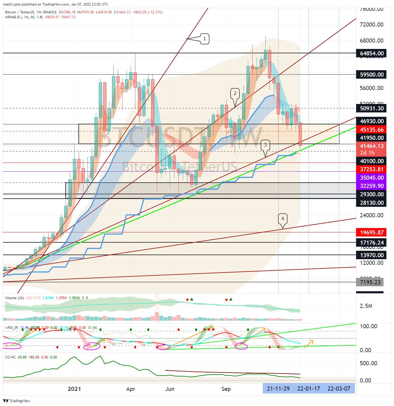 BINANCE:BTCUSDT Chart Image by readCrypto