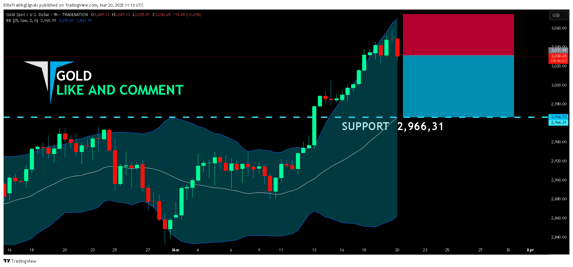 TRADENATION:XAUUSD Chart Image by EliteTradingSignals
