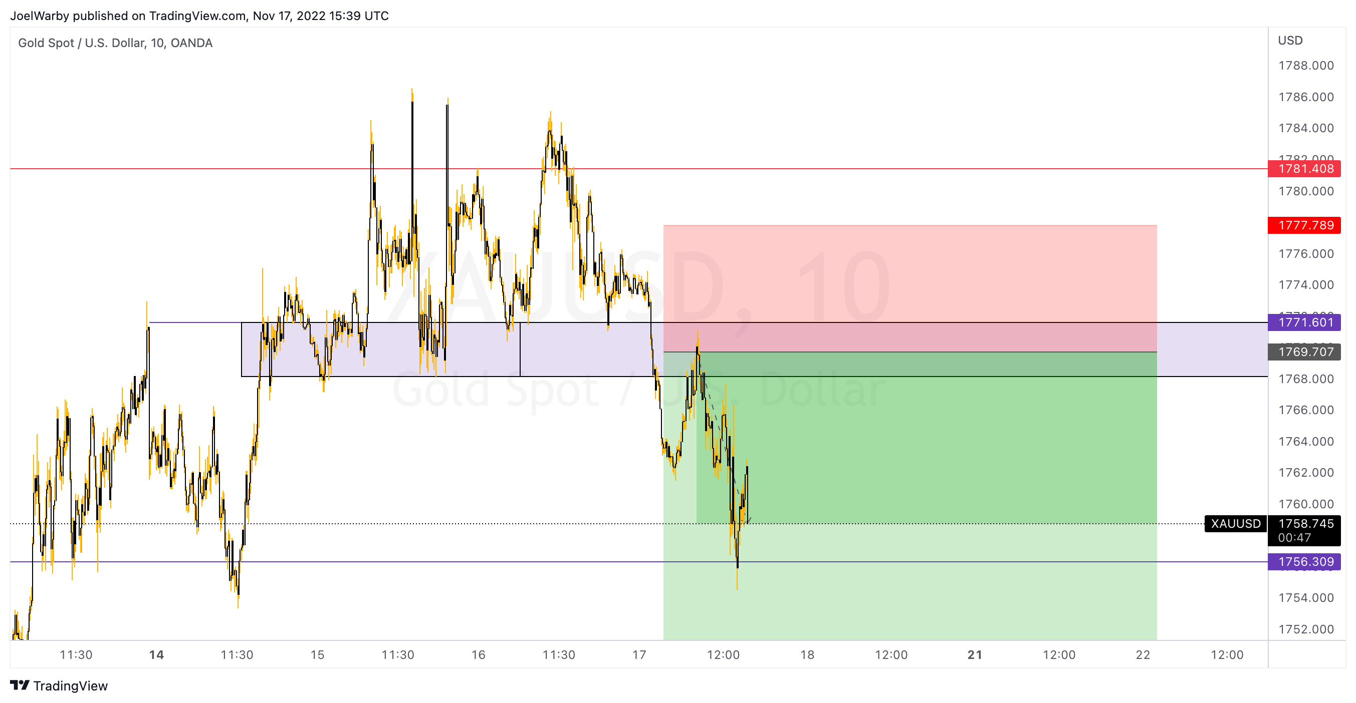 OANDA:XAUUSD Chart Image by JoelWarby