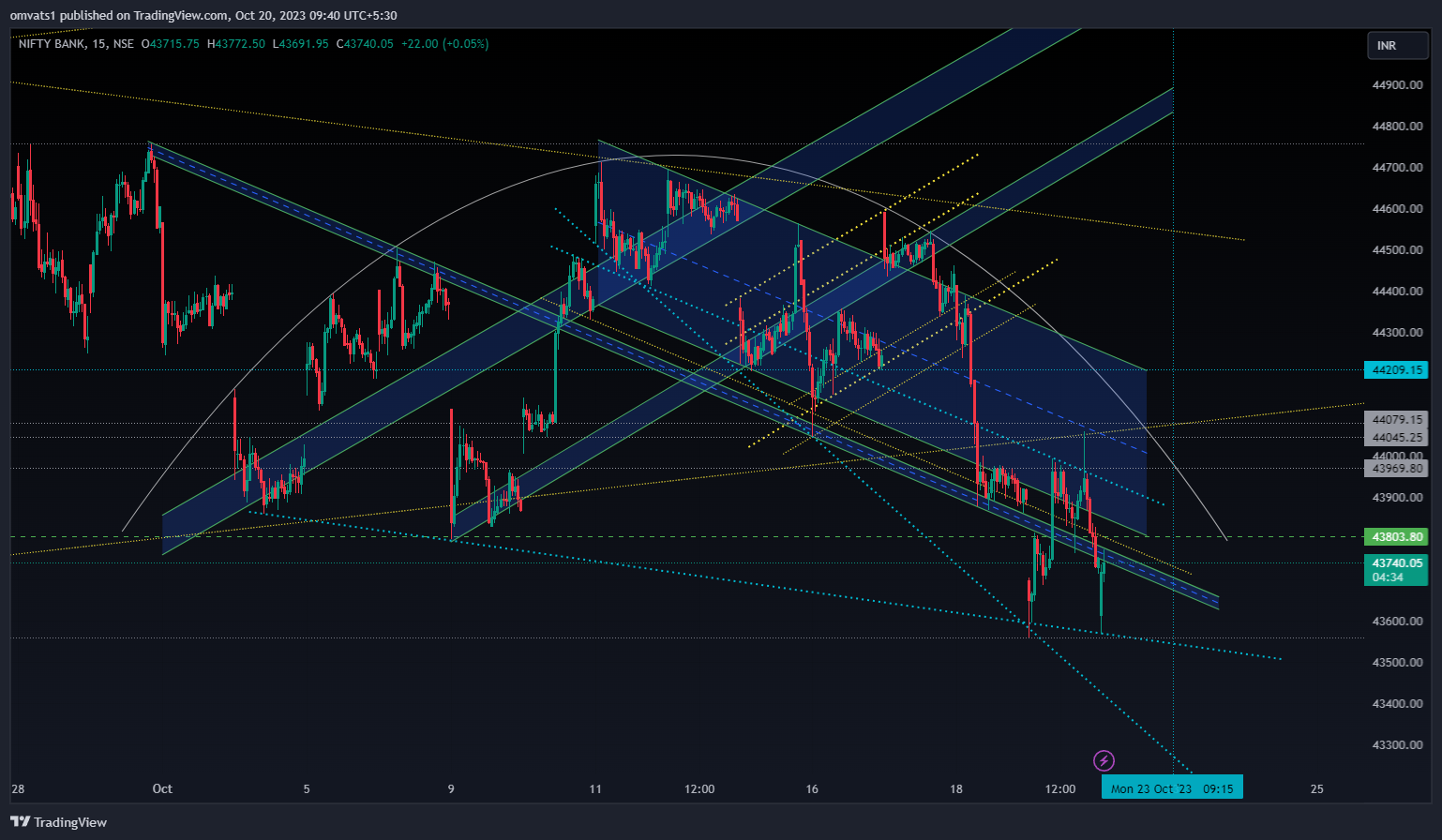NSE:BANKNIFTY Chart Image by omvats1