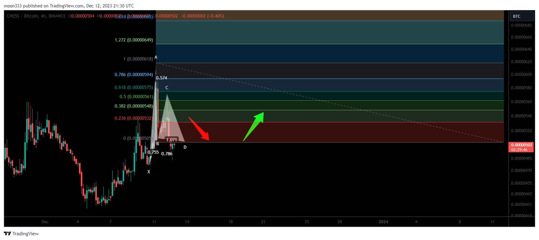 BINANCE:CHESSBTC Chart Image by moon333