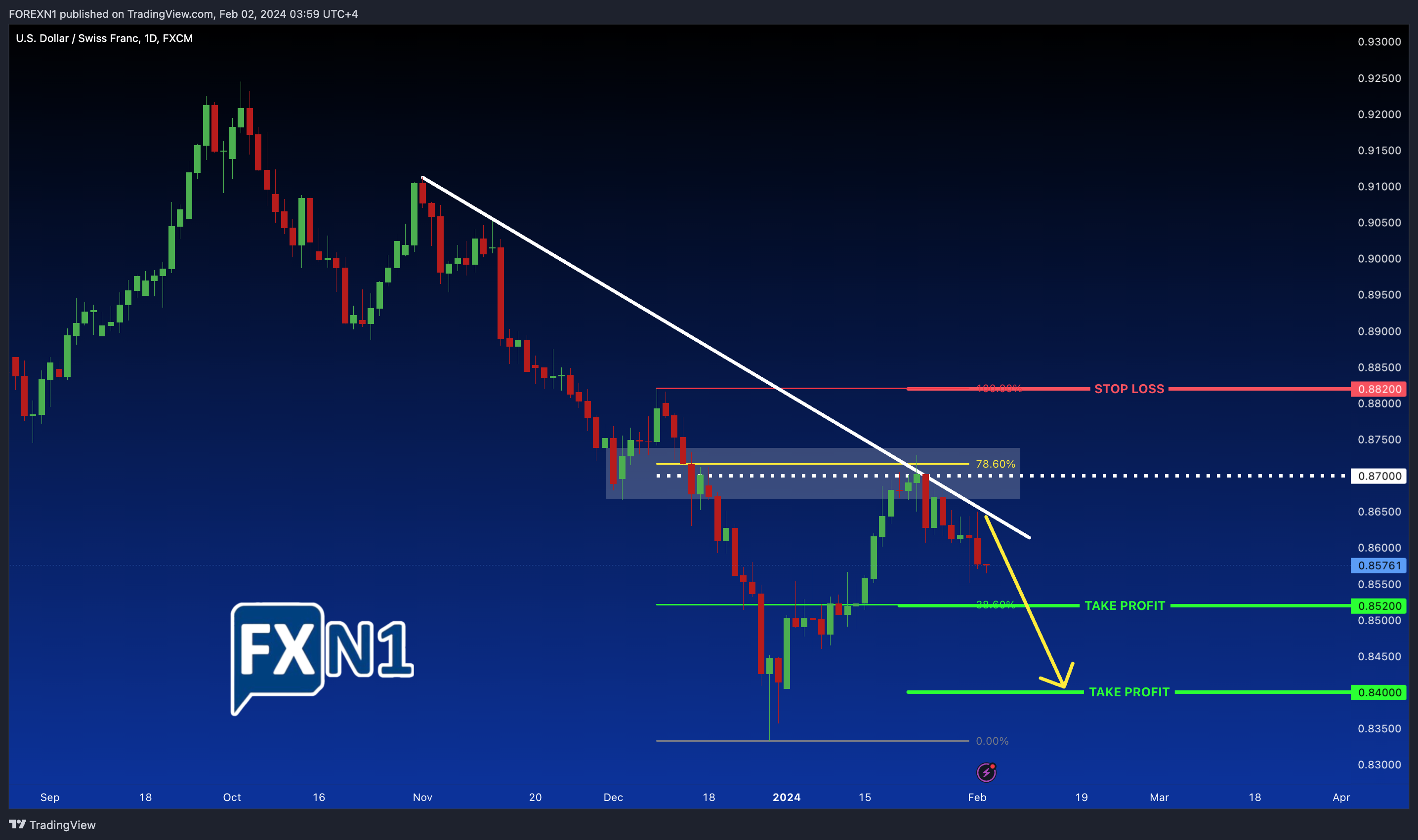 FX:USDCHF Chart Image by FOREXN1