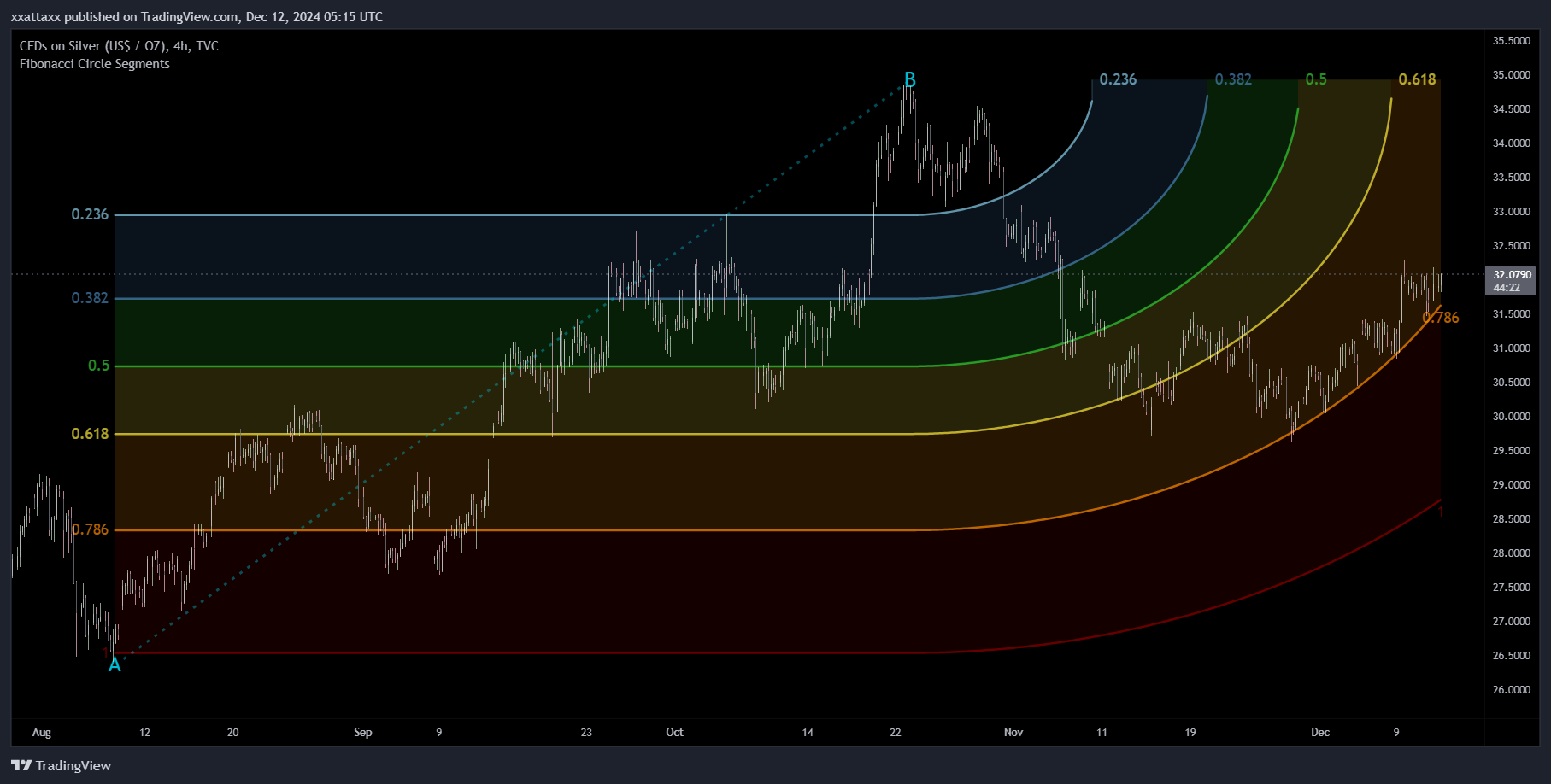 TVC:SILVER Chart Image by xxattaxx