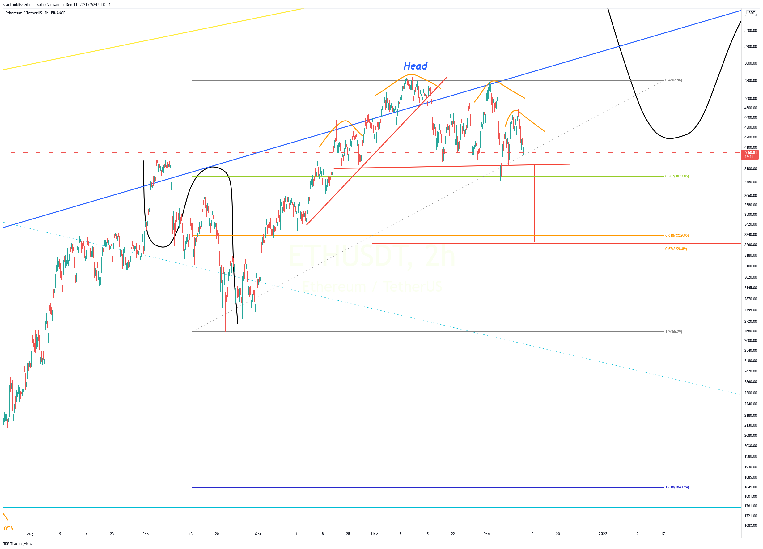 BINANCE:ETHUSDT Chart Image by ssari