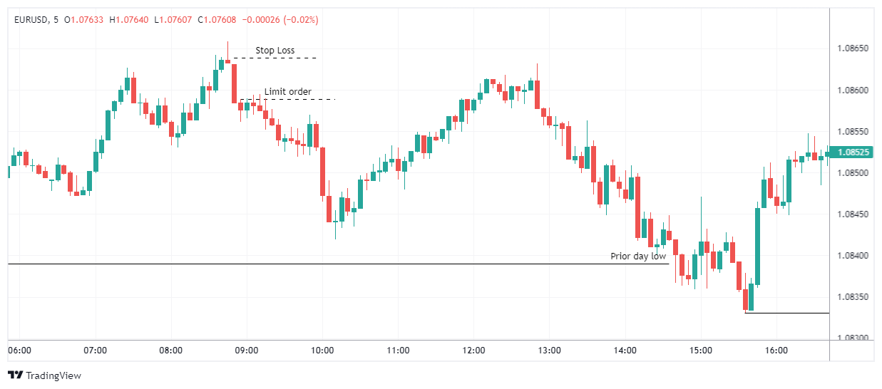 EURUSD Chart Image