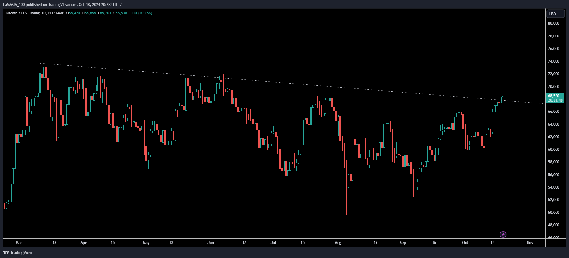 BITSTAMP:BTCUSD Chart Image by LaMASIA_100