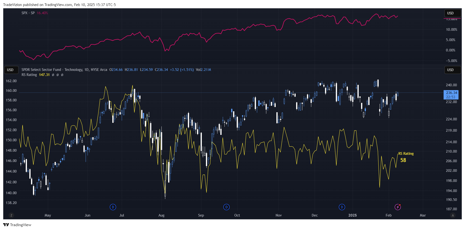 BATS:XLK Chart Image by TradeVizion