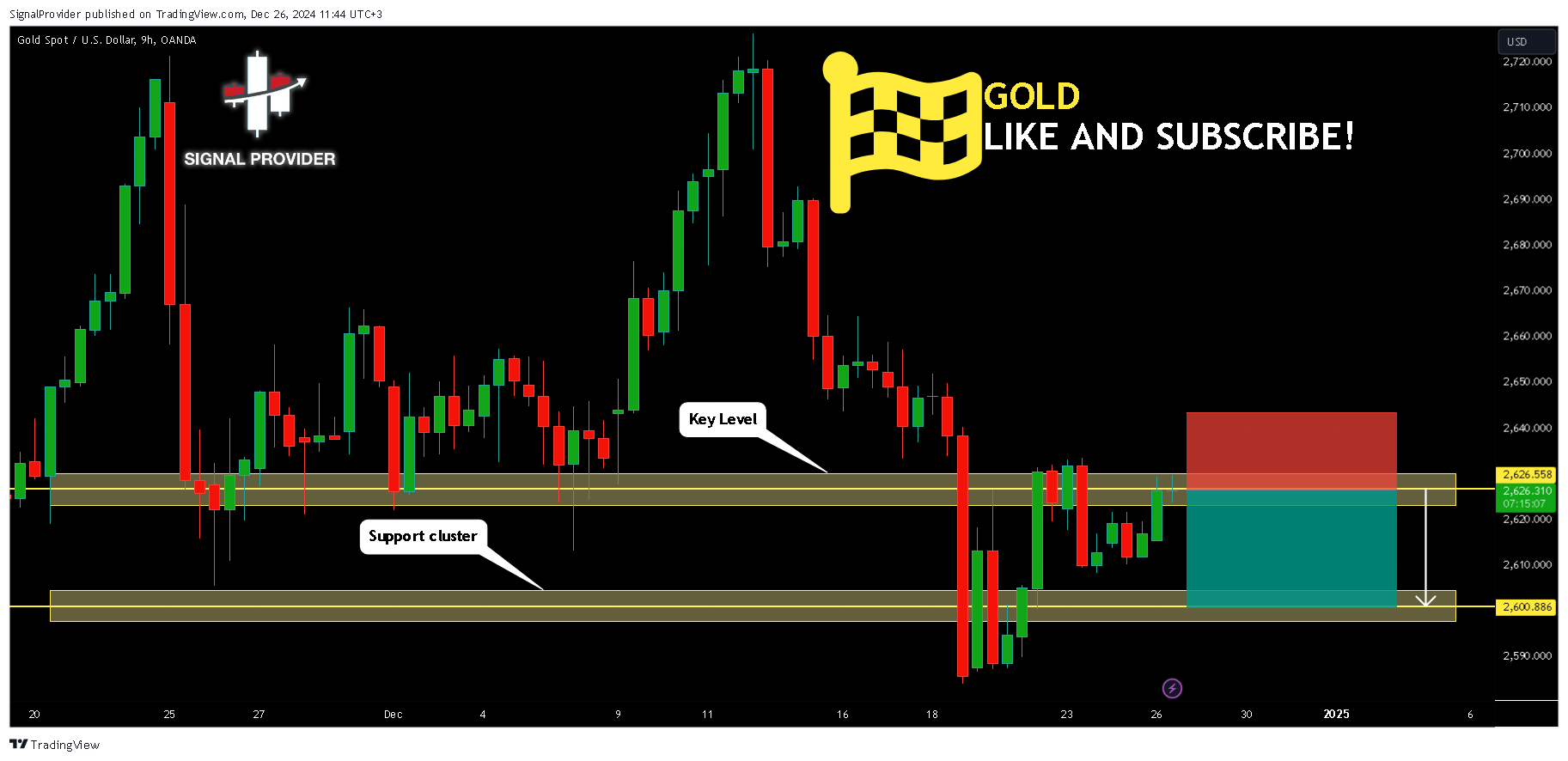 OANDA:XAUUSD Chart Image by SignalProvider